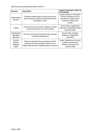 ABS Cloud Computing Implementation Guide 1.1
Page 7 of 25
Scenario Description
Typical Information Asset to
be Protected
Authentication
Services
Two factor authentication services may require
communication to external companies that may
be located on cloud
Limited Customer / Employee /
Vendor information such as
username, encryption keys /
customer mobile phone
number
Testing
Environments used to perform testing. Can also
include performance and volume testing
Source Code, configuration
information, potentially masked
production data
Development
Operations
(DevOps)
The use of a cloud environment for the purposes
of software development
Source Code, compiled
programs, configuration
information
Content
Delivery
Networks
(CDN)
These are typically Cloud arrangements which
cache an FI’s data and deliver content over a
highly distributed and available network of servers
Varies. Networks can be used
to deliver content which
contains both public and
customer data
 