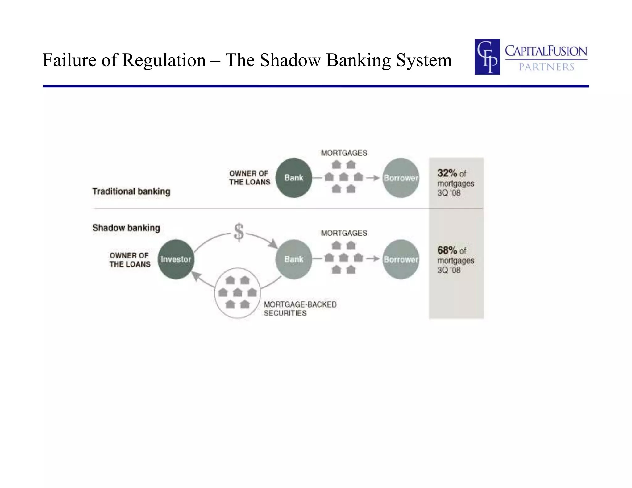 Failure of Regulation – The Shadow Banking System
 