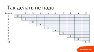 Так делать не надо
Бакет # 1 2 3 4 5 6 7 8 9 10
1 X
2 X
3 X
4 X
5 X
6 X
7 X
8 X
9 X
10 X
 