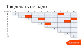 Так делать не надо
Бакет # 1 2 3 4 5 6 7 8 9 10
1 X
2 X
3 X
4 X
5 X
6 X
7 X
8 X
9 X
10 X
 