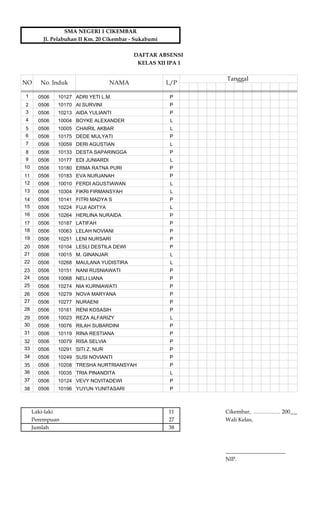 SMA NEGERI 1 CIKEMBAR
        Jl. Pelabuhan II Km. 20 Cikembar - Sukabumi

                                          DAFTAR ABSENSI
                                           KELAS XII IPA 1

                                                             Tanggal
NO     No. Induk                   NAMA               L/P

1      0506   10127 ADRI YETI L.M.                     P
2      0506   10170 AI SURVINI                         P
3      0506   10213 AIDA YULIANTI                      P
4      0506   10004 BOYKE ALEXANDER                    L
5      0506   10005 CHAIRIL AKBAR                      L
6      0506   10175 DEDE MULYATI                       P
7      0506   10059 DERI AGUSTIAN                      L
8      0506   10133 DESTA SAPARINGGA                   P
9      0506   10177 EDI JUNIARDI                       L
10     0506   10180 ERMA RATNA PURI                    P
11     0506   10183 EVA NURJANAH                       P
12     0506   10010 FERDI AGUSTIAWAN                   L
13     0506   10304 FIKRI FIRMANSYAH                   L
14     0506   10141 FITRI MADYA S                      P
15     0506   10224 FUJI ADITYA                        L
16     0506   10264 HERLINA NURAIDA                    P
17     0506   10187 LATIFAH                            P
18     0506   10063 LELAH NOVIANI                      P
19     0506   10251 LENI NURSARI                       P
20     0506   10104 LESLI DESTILA DEWI                 P
21     0506   10015 M. GINANJAR                        L
22     0506   10268 MAULANA YUDISTIRA                  L
23     0506   10151 NANI RUSNIAWATI                    P
24     0506   10068 NELI LIANA                         P
25     0506   10274 NIA KURNIAWATI                     P
26     0506   10279 NOVA MARYANA                       P
27     0506   10277 NURAENI                            P
28     0506   10161 RENI KOSASIH                       P
29     0506   10023 REZA ALFARIZY                      L
30     0506   10076 RILAH SUBARDINI                    P
31     0506   10119 RINA RESTIANA                      P
32     0506   10079 RISA SELVIA                        P
33     0506   10291 SITI Z. NUR                        P
34     0506   10249 SUSI NOVIANTI                      P
35     0506   10208 TRESHA NURTRIANSYAH                P
36     0506   10035 TRIA PINANDITA                     L
37     0506   10124 VEVY NOVITADEWI                    P
38     0506   10196 YUYUN YUNITASARI                   P



     Laki-laki                                        11     Cikembar, …………… 200___
     Perempuan                                        27     Wali Kelas,
     Jumlah                                           38



                                                             ______________________
                                                             NIP.
 