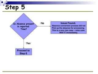 Peoplesoft Absence Leakage Decision Chart | PPT