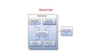 Absence Management Training Absence Management - Training.pptx