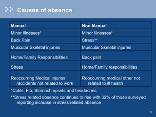 Absence Management Presentation | PPT