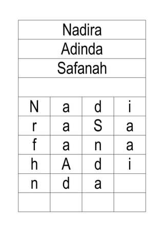 Nadira
Adinda
Safanah
N a d i
r a S a
f a n a
h A d i
n d a
 