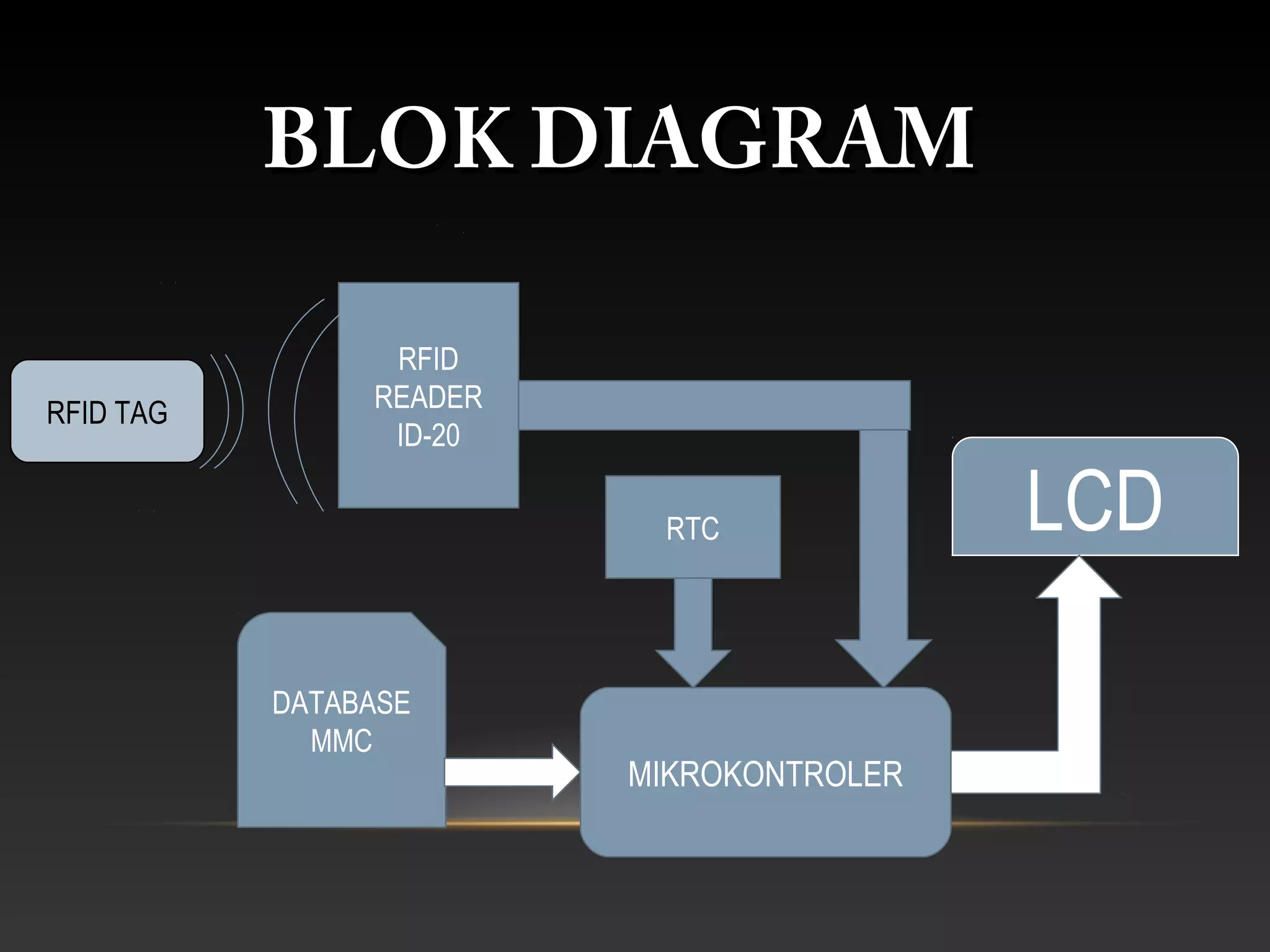 BLOK DIAGRAM

                 RFID
RFID TAG        READER
                 ID-20

                          RTC             LCD

           DATABASE
             MMC
                         MIKROKONTROLER
 