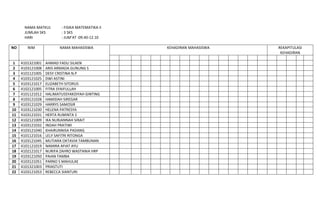 NAMA MATKUL        : FISIKA MATEMATIKA II
      JUMLAH SKS         : 3 SKS
      HARI               : JUM’AT :09.40-12.10

NO      NIM             NAMA MAHASISWA            KEHADIRAN MAHASISWA   REKAPITULASI
                                                                         KEHADIRAN

1    4101321001   AHMAD FADLI SILAEN
2    4103121008   ARIS ARMADA GUNUNG S
3    4101121005   DESY CRISTINA N.P
4    4103121025   DWI ASTINI
5    4103121017   ELIZABETH SITORUS
6    4102121005   FITRA SYAIFULLAH
7    4101121012   HALIMATUSSYAKDIYAH GINTING
8    4103121028   HAMIDAH SIREGAR
9    4103121029   HARRYS SAMOSIR
10   4103121030   HELENA PATRESYA
11   4103121031   HERTA RUMINTA S
12   4102121009   IKA NURJANNAH SIRAIT
13   4103121032   INDAH PRATIWI
14   4103121040   KHAIRUNNISA PADANG
15   4101121016   LELY SAFITRI RITONGA
16   4103121045   MUTIARA OKTAVIA TAMBUNAN
17   4101121019   NAMIRA AFIAT AYU
18   4102121017   NURIFA ZAHRO WASTANIA HRP
19   4103121050   PAIAN TAMBA
20   4103121051   PARNO S MAHULAE
21   4101321003   PRIASTUTI
22   4103121053   REBECCA SIANTURI
 