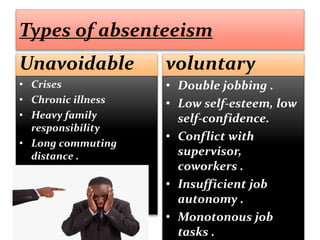 Types of absenteeism
Unavoidable
• Crises
• Chronic illness
• Heavy family
responsibility
• Long commuting
distance .
voluntary
• Double jobbing .
• Low self-esteem, low
self-confidence.
• Conflict with
supervisor,
coworkers .
• Insufficient job
autonomy .
• Monotonous job
tasks .
 