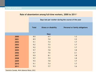 1 A FEW STATISTICS 
Rate of absenteeism among full-time workers, 2000 to 20111 
Days lost per worker during the course of the year 
Total Illness or disability Personal or family obligations 
Days 
2000 8.0 6.7 1.3 
2001 8.5 7.0 1.5 
2002 9.1 7.4 1.7 
2003 9.2 7.5 1.7 
2004 9.2 7.5 1.7 
2005 9.7 7.8 1.8 
2006 9.7 7.6 2.1 
2007 9.9 8.1 1.8 
2008 9.7 7.9 1.8 
2009 9.5 7.8 1.7 
2010 9.1 7.4 1.7 
2011 9.3 7.7 1.6 
1Statistics Canada, Work Absence Rates, 2012 
 