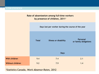Rate of absenteeism among full-time workers 
by presence of children, 20111 
Days lost per worker during the course of the year 
Total Illness or disability Personal 
or family obligations 
Days 
1 A FEW STATISTICS 
With children 9.4 7.4 2.1 
Without children 9.2 7.9 1.4 
1Statistics Canada, Work Absence Rates, 2012 
 