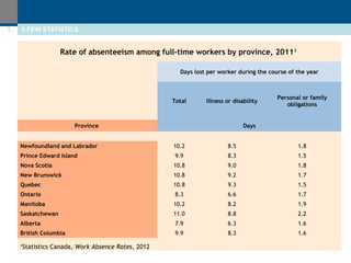 1 A FEW STATISTICS 
Rate of absenteeism among full-time workers by province, 20111 
Days lost per worker during the course of the year 
Total Illness or disability Personal or family 
obligations 
Province Days 
Newfoundland and Labrador 10.2 8.5 1.8 
Prince Edward Island 9.9 8.3 1.5 
Nova Scotia 10.8 9.0 1.8 
New Brunswick 10.8 9.2 1.7 
Quebec 10.8 9.3 1.5 
Ontario 8.3 6.6 1.7 
Manitoba 10.2 8.2 1.9 
Saskatchewan 11.0 8.8 2.2 
Alberta 7.9 6.3 1.6 
British Columbia 9.9 8.3 1.6 
1Statistics Canada, Work Absence Rates, 2012 
 