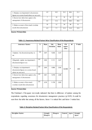 3. Displays our department's absenteeism
figures on a notice board where we can see it
4.5 10.3 23.2 40.6 21.3
4. Knows how labor laws apply to the
management of absenteeism
7 18 36 62 32
4.5 11.6 23.2 40.0 20.6
5. Makes us aware of how much overtime
results from absenteeism
10 12 34 48 51
6.5 7.7 21.9 31.0 32.9
Source: Primary Data
Table-1.1: Awareness Related Factors Wise Classification of the Respondents
Awareness Factors N Mean Std.
Deviation
Mean
Rank
Chi
square
value
df P value
1.Explains the absenteeismpolicy to
me
155 3.97 1.035 3.37
42.686 4 .000
2.Regularly explain my department's
absenteeismfigure to us
155 3.93 1.111 3.27
3. Displays our department's
absenteeismfigures on a notice board
where we can see it
155 3.64 1.068 2.64
4. Knows how labor laws apply to the
management of absenteeism
155 3.61 1.078 2.89
5. Makes us aware of how much
overtime results from absenteeism
155 3.76 1.179 2.83
Source: Primary Data
The Friedman’s Chi-square test results indicated that there is difference of opinion among the
respondents regarding awareness for absenteeism management practices (p<0.05). It could be
seen from the table that among all the factors, factor 1 is ranked first and factor 3 ranked last.
Table-2: Discipline Related Factors Wise Classification of the Respondents
Discipline Factors Strongly
Disagree
Disagree Neutral Agree Strongly
Agree
 