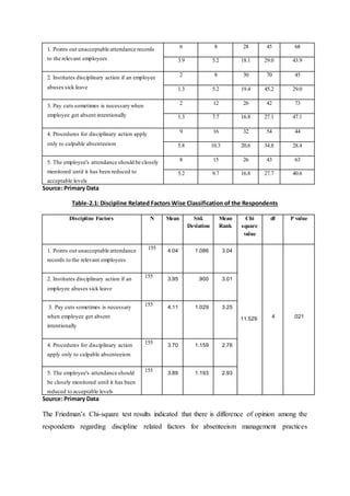 1. Points out unacceptable attendance records
to the relevant employees
6 8 28 45 68
3.9 5.2 18.1 29.0 43.9
2. Institutes disciplinary action if an employee
abuses sick leave
2 8 30 70 45
1.3 5.2 19.4 45.2 29.0
3. Pay cuts sometimes is necessary when
employee get absent intentionally
2 12 26 42 73
1.3 7.7 16.8 27.1 47.1
4. Procedures for disciplinary action apply
only to culpable absenteeism
9 16 32 54 44
5.8 10.3 20.6 34.8 28.4
5. The employee's attendance should be closely
monitored until it has been reduced to
acceptable levels
8 15 26 43 63
5.2 9.7 16.8 27.7 40.6
Source: Primary Data
Table-2.1: Discipline Related Factors Wise Classification of the Respondents
Discipline Factors N Mean Std.
Deviation
Mean
Rank
Chi
square
value
df P value
1. Points out unacceptable attendance
records to the relevant employees
155 4.04 1.086 3.04
11.529 4 .021
2. Institutes disciplinary action if an
employee abuses sick leave
155 3.95 .900 3.01
3. Pay cuts sometimes is necessary
when employee get absent
intentionally
155 4.11 1.029 3.25
4. Procedures for disciplinary action
apply only to culpable absenteeism
155 3.70 1.159 2.76
5. The employee's attendance should
be closely monitored until it has been
reduced to acceptable levels
155 3.89 1.193 2.93
Source: Primary Data
The Friedman’s Chi-square test results indicated that there is difference of opinion among the
respondents regarding discipline related factors for absenteeism management practices
 