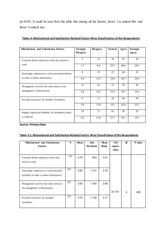 (p<0.05). It could be seen from the table that among all the factors, factor 3 is ranked first and
factor 4 ranked last.
Table-3: Motivational and Satisfaction Related Factors Wise Classification of the Respondents
Motivational and Satisfaction Factors Strongly
Disagree
Disagree Neutral Agree Strongly
Agree
Counsels absent employees when they return to
work
2 13 39 63 38
1.3 8.4 25.2 40.6 24.5
Encourages employees to solve personal problems
in order to reduce absenteeism
9 19 23 69 35
5.8 12.3 14.8 44.5 22.6
Management involves the trade unions in the
management of absenteeism
13 16 37 59 30
8.4 10.3 23.9 38.1 19.4
Provides incentives for excellent attendance
9 17 24 66 39
5.8 11.0 15.5 42.6 25.2
Regular employees feedback for attendance policy
is collected
10 17 43 56 29
6.5 11.0 27.7 36.1 18.7
Source: Primary Data
Table-3.1: Motivational and SatisfactionRelatedFactors Wise Classificationofthe Respondents
Motivational and Satisfaction
Factors
N Mean Std.
Deviation
Mean
Rank
Chi
square
value
df P value
Counsels absent employees when they
return to work
155 3.79 .953 3.27
35.157 4 .000
Encourages employees to solve personal
problems in order to reduce absenteeism
155 3.66 1.131 3.19
Management involves the trade unions in
the management of absenteeism
155 3.50 1.164 2.69
Provides incentives for excellent
attendance
155 3.70 1.135 3.17
 