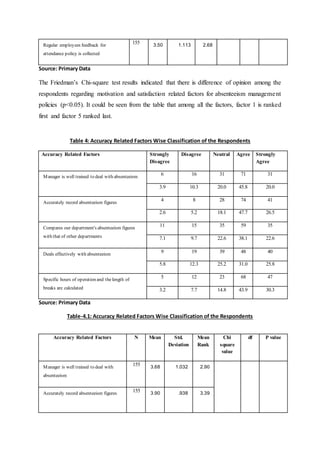 Regular employees feedback for
attendance policy is collected
155 3.50 1.113 2.68
Source: Primary Data
The Friedman’s Chi-square test results indicated that there is difference of opinion among the
respondents regarding motivation and satisfaction related factors for absenteeism management
policies (p<0.05). It could be seen from the table that among all the factors, factor 1 is ranked
first and factor 5 ranked last.
Table 4: Accuracy Related Factors Wise Classification of the Respondents
Accuracy Related Factors Strongly
Disagree
Disagree Neutral Agree Strongly
Agree
Manager is well trained to deal with absenteeism
6 16 31 71 31
3.9 10.3 20.0 45.8 20.0
Accurately record absenteeism figures
4 8 28 74 41
2.6 5.2 18.1 47.7 26.5
Compares our department's absenteeism figures
with that of other departments
11 15 35 59 35
7.1 9.7 22.6 38.1 22.6
Deals effectively with absenteeism
9 19 39 48 40
5.8 12.3 25.2 31.0 25.8
Specific hours of operation and thelength of
breaks are calculated
5 12 23 68 47
3.2 7.7 14.8 43.9 30.3
Source: Primary Data
Table-4.1: Accuracy Related Factors Wise Classification of the Respondents
Accuracy Related Factors N Mean Std.
Deviation
Mean
Rank
Chi
square
value
df P value
Manager is well trained to deal with
absenteeism
155 3.68 1.032 2.90
Accurately record absenteeism figures
155 3.90 .938 3.39
 