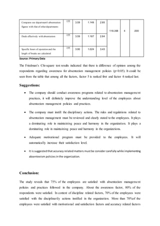 Compares our department's absenteeism
figures with that of other departments
155 3.59 1.149 2.65
118.358 4 .000
Deals effectively with absenteeism
155 3.59 1.167 2.64
Specific hours of operation and the
length of breaks are calculated
155 3.90 1.024 3.43
Source: Primary Data
The Friedman’s Chi-square test results indicated that there is difference of opinion among the
respondents regarding awareness for absenteeism management policies (p<0.05). It could be
seen from the table that among all the factors, factor 5 is ranked first and factor 4 ranked last.
Suggestions:
 The company should conduct awareness programs related to absenteeism management
practices, it will definitely improve the understanding level of the employees about
absenteeism management policies and practices.
 The company must instill the disciplinary actions. The rules and regulations related to
absenteeism management must be reviewed and clearly stated to the employees. It plays
a dominating role in maintaining peace and harmony in the organization. It plays a
dominating role in maintaining peace and harmony in the organizations.
 Adequate motivational program must be provided to the employees. It will
automatically increase their satisfaction level.
 It is suggested that accuracy related matters must be consider carefully while implementing
absenteeism policies in the organization.
Conclusion:
The study reveals that 75% of the employees are satisfied with absenteeism management
policies and practices followed in the company. About the awareness factor, 80% of the
respondents were satisfied. In context of discipline related factors, 70% of the employees were
satisfied with the disciplinarily actions instilled in the organization. More than 70%of the
employees were satisfied with motivational and satisfaction factors and accuracy related factors
 