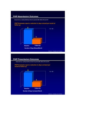 PHIP Absenteeism Outcomes
 Study done by Leading Healthcare Client for periods 2008, 2009, 2010 and 2011



 PHIP Graduates report a reduction in days missed per month at
 follow up.

                              3                                                     N = 49




                                                 1



                       Baseline                Follow Up

                        Number of Days Missed/Month

                                                                                 Mertech Inc. Proprietary and Confidential   2




PHIP Presenteeism Outcomes
    Study done by Leading Healthcare Client for period 2008, 2009, 2010 and 2011


 PHIP Graduates report a reduction in days cut-back per
 month at follow up.

                              3
                                                                                    N = 49




                                                 1



                       Baseline                Follow Up

                    Number of Days Cut-back/ Month

                                                                                 Mertech Inc. Proprietary and Confidential   3
 