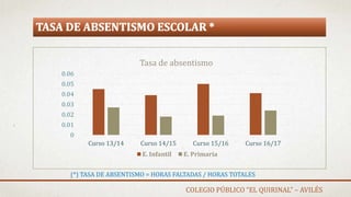 TASA DE ABSENTISMO ESCOLAR *
0
0.01
0.02
0.03
0.04
0.05
0.06
Curso 13/14 Curso 14/15 Curso 15/16 Curso 16/17
Tasa de absentismo
E. Infantil E. Primaria
(*) TASA DE ABSENTISMO = HORAS FALTADAS / HORAS TOTALES
COLEGIO PÚBLICO “EL QUIRINAL” – AVILÉS
 