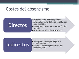 Costes del absentismo
• Personal: coste de horas perdidas
• Asistencias: coste de horas perdidas por
servicio médico
• Producción: costes por interrupción del
trabajo
• Otros costes: administrativos, etc.
Directos
• Trabajador: costes psicológicos y
motivacionales
• Empresa: sobrecarga de tareas, de
búsqueda, etc.
Indirectos
 