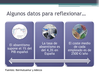 Algunos datos para reflexionar…
El absentismo
supone el 1% del
PIB español
La tasa de
absentismo es
del 4,3% en
España
El coste medio
de cada
empleado es de
2500 €/año
Fuentes: Ibermutuamur y Adecco
 