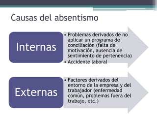 Causas del absentismo
• Problemas derivados de no
aplicar un programa de
conciliación (falta de
motivación, ausencia de
sentimiento de pertenencia)
• Accidente laboral
Internas
• Factores derivados del
entorno de la empresa y del
trabajador (enfermedad
común, problemas fuera del
trabajo, etc.)
Externas
 
