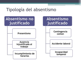 Tipología del absentismo
Absentismo no
justificado
Presentismo
Ausencia
injustificada al
trabajo
Incumplimiento de
horarios
Absentismo
justificado
Contingencia
común
Accidente laboral
Incapacidad
temporal
 