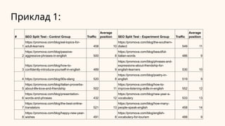 Приклад 1:
# SEO Split Test - Control Group Traffic
Average
position SEO Split Test - Experiment Group Traffic
Average
position
1
https://promova.com/blog/esl-topics-for-
adult-learners 458 10
https://promova.com/blog/the-southern-
dialect 549 11
2
https://promova.com/blog/passive-
aggressive-phrases-in-english 500 8
https://promova.com/blog/beautiful-
italian-words 486 9
3
https://promova.com/blog/how-to-
confidently-introduce-yourself-in-english 489 9
https://promova.com/blog/phrases-and-
expressions-about-friendship-for-
english-learners 530 10
4 https://promova.com/blog/90s-slang 520 8
https://promova.com/blog/poetry-in-
english 519 9
5
https://promova.com/blog/italian-proverbs-
about-life-love-and-friendship 502 11
https://promova.com/blog/how-to-
improve-listening-skills-in-english 552 12
6
https://promova.com/blog/presentation-
words-and-phrases 432 12
https://promova.com/blog/new-year-s-
vocabulary 533 13
7
https://promova.com/blog/the-best-online-
translators 521 13
https://promova.com/blog/how-many-
people-speak-english 458 14
8
https://promova.com/blog/happy-new-year-
wishes 491 8
https://promova.com/blog/english-
vocabulary-for-tourism 488 9
 