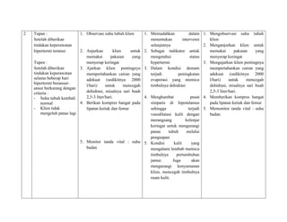 2

Tupan :
Setelah diberikan
tindakan keperawatan
hipertermi teratasi
Tupen :
Setelah diberikan
tindakan keperawatan
selama beberap hari
hipertermi beransuransur berkurang dengan
criteria :
- Suhu tubuh kembali
normal
- Klien tidak
mengeluh panas lagi

1. Observasi suhu tubuh klien

2. Anjurkan
klien
untuk
memakai
pakaian
yang
menyerap keringat
3. Ajarkan klien pentingnya
mempertahankan cairan yang
adekuat (sedikitnya 2000
l/hari)
untuk
mencegah
dehidrasi, misalnya sari buah
2,5-3 liter/hari.
4. Berikan kompres hangat pada
lipatan ketiak dan femur

5. Monitor tanda vital : suhu
badan

1. Memudahkan
dalam 1. Mengobservasi suhu tubuh
menentukan
intervensi
klien
selanjutnya
2. Menganjurkan klien untuk
2. Sebagai indikator untuk
memakai
pakaian
yang
mengetahui
status
menyerap keringat
hypertermi
3. Mengajarkan klien pentingnya
3. Dalam kondisi demam
mempertahankan cairan yang
terjadi
peningkatan
adekuat (sedikitnya 2000
evaporasi yang memicu
l/hari)
untuk
mencegah
timbulnya dehidrasi
dehidrasi, misalnya sari buah
2,5-3 liter/hari.
4. Menghambat
pusat 4. Memberikan kompres hangat
simpatis di hipotalamus
pada lipatan ketiak dan femur
sehingga
terjadi 5. Memonitor tanda vital : suhu
vasodilatasi kulit dengan
badan
merangsang
kelenjar
keringat untuk mengurangi
panas
tubuh
melalui
penguapan
5. Kondisi
kulit
yang
mengalami lembab memicu
timbulnya
pertumbuhan
jamur.
Juga
akan
mengurangi kenyamanan
klien, mencegah timbulnya
ruam kulit.

 
