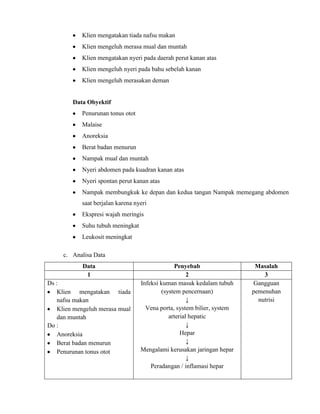 Klien mengatakan tiada nafsu makan
Klien mengeluh merasa mual dan muntah
Klien mengatakan nyeri pada daerah perut kanan atas
Klien mengeluh nyeri pada bahu sebelah kanan
Klien mengeluh merasakan deman

Data Obyektif
Penurunan tonus otot
Malaise
Anoreksia
Berat badan menurun
Nampak mual dan muntah
Nyeri abdomen pada kuadran kanan atas
Nyeri spontan perut kanan atas
Nampak membungkuk ke depan dan kedua tangan Nampak memegang abdomen
saat berjalan karena nyeri
Ekspresi wajah meringis
Suhu tubuh meningkat
Leukosit meningkat
c. Analisa Data
Data
1
Ds :
Klien mengatakan tiada
nafsu makan
Klien mengeluh merasa mual
dan muntah
Do :
Anoreksia
Berat badan menurun
Penurunan tonus otot

Penyebab
2
Infeksi kuman masuk kedalam tubuh
(system pencernaan)
↓
Vena porta, system bilier, system
arterial hepatic
↓
Hepar
↓
Mengalami kerusakan jaringan hepar
↓
Peradangan / inflamasi hepar

Masalah
3
Gangguan
pemenuhan
nutrisi

 