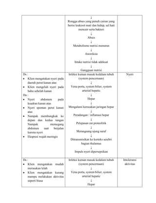 Ds :
Klien mengatakan nyeri pada
daerah perut kanan atas
Klien mengeluh nyeri pada
bahu sebelah kanan
Do :
Nyeri
abdomen
pada
kuadran kanan atas
Nyeri spontan perut kanan
atas
Nampak membungkuk ke
depan dan kedua tangan
Nampak
memegang
abdomen
saat
berjalan
karena nyeri
Ekspresi wajah meringis

Ds :
Klien mengatakan mudah
merasakan lelah
Klien mengatakan kurang
mampu melakukan aktivitas
seperti biasa

↓
Rongga abses yang penuh cairan yang
berisi leukosit mati dan hidup, sel hati
mencair serta bakteri
↓
Abses
↓
Metabolisme nutrisi menurun
↓
Anoreksia
↓
Intake nutrisi tidak adekuat
↓
Gangguan nutrisi
Infeksi kuman masuk kedalam tubuh
(system pencernaan)
↓
Vena porta, system bilier, system
arterial hepatic
↓
Hepar
↓
Mengalami kerusakan jaringan hepar
↓
Peradangan / inflamasi hepar
↓
Pelepasan zat proteolitik
↓
Merangsang ujung saraf
↓
Ditransmisikan ke korteks serebri
bagian thalamus
↓
Impuls nyeri dipersepsikan
Infeksi kuman masuk kedalam tubuh
(system pencernaan)
↓
Vena porta, system bilier, system
arterial hepatic
↓
Hepar

Nyeri

Intoleransi
aktivitas

 