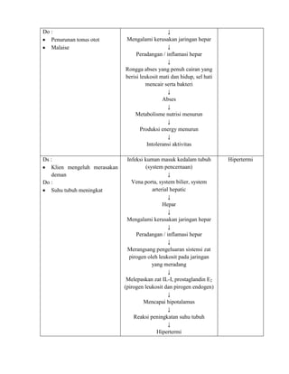 Do :
Penurunan tonus otot
Malaise

↓
Mengalami kerusakan jaringan hepar
↓
Peradangan / inflamasi hepar
↓
Rongga abses yang penuh cairan yang
berisi leukosit mati dan hidup, sel hati
mencair serta bakteri
↓
Abses
↓
Metabolisme nutrisi menurun
↓
Produksi energy menurun
↓
Intoleransi aktivitas

Ds :
Klien mengeluh merasakan
deman
Do :
Suhu tubuh meningkat

Infeksi kuman masuk kedalam tubuh
(system pencernaan)
↓
Vena porta, system bilier, system
arterial hepatic
↓
Hepar
↓
Mengalami kerusakan jaringan hepar
↓
Peradangan / inflamasi hepar
↓
Merangsang pengeluaran sistensi zat
pirogen oleh leukosit pada jaringan
yang meradang
↓
Melepaskan zat IL-I, prostaglandin E2
(pirogen leukosit dan pirogen endogen)
↓
Mencapai hipotalamus
↓
Reaksi peningkatan suhu tubuh
↓
Hipertermi

Hipertermi

 