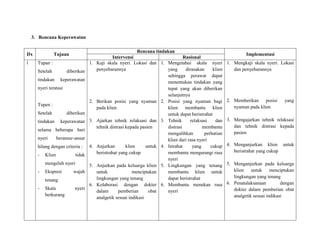 3. Rencana Keperawatan

Dx
1

Tujuan

Rencana tindakan

Intervensi
Rasional
Tupan :
1. Kaji skala nyeri. Lokasi dan 1. Mengetahui skala nyeri
penyebarannya
yang
dirasakan
klien
Setelah
diberikan
sehingga perawat dapat
tindakan keperawatan
menentukan tindakan yang
nyeri teratasi
tepat yang akan diberikan
selanjutnya
2. Berikan posisi yang nyaman 2. Posisi yang nyaman bagi
Tupen :
pada klien
klien membantu klien
Setelah
diberikan
untuk dapat beristrahat
relaksasi
dan
tindakan keperawatan 3. Ajarkan tehnik relaksasi dan 3. Tehnik
tehnik distrasi kepada pasien
distrasi
membantu
selama beberapa hari
mengalihkan
perhatian
nyeri
beransur-ansur
klien dari rasa nyeri
klien
untuk 4. Istrahat
yang
cukup
hilang dengan criteria : 4. Anjurkan
beristrahat yang cukup
membantu mengurangi rasa
- Klien
tidak
nyeri
mengeluh nyeri
5. Anjurkan pada keluarga klien 5. Lingkungan yang tenang
- Ekspresi
wajah
untuk
menciptakan
membantu klien untuk
lingkungan yang tenang
dapat beristrahat
tenang
6. Kolaborasi dengan dokter 6. Membantu menekan rasa
- Skala
nyeri
dalam
pemberian
obat
nyeri
berkurang
analgetik sesuai indikasi

Implementasi
1. Mengkaji skala nyeri. Lokasi
dan penyebarannya

2. Memberikan posisi
nyaman pada klien

yang

3. Mengajarkan tehnik relaksasi
dan tehnik distrasi kepada
pasien
4. Menganjurkan klien untuk
beristrahat yang cukup
5. Menganjurkan pada keluarga
klien untuk menciptakan
lingkungan yang tenang
6. Penatalaksanaan
dengan
dokter dalam pemberian obat
analgetik sesuai indikasi

 