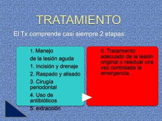El Tx comprende casi siempre 2 etapas:

     1. Manejo               II. Tratamiento
     de la lesión aguda      adecuado de la lesión
                             original o residual una
     1. Incisión y drenaje   vez controlada la
     2. Raspado y alisado    emergencia.
     3. Cirugía
     periodontal
     4. Uso de
     antibióticos
     5. extracción
 