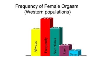 Frequency of Female Orgasm
(Western populations)
25
35
26
10
5
0
5
10
15
20
25
30
35
%FrequencyofOrgas
Always
Frequently
Sometimes
Rarely
Never
 