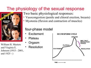 The physiology of the sexual response
William H. Masters
and Virginia E.
Johnson (1915 - 2001,
and 1925 - )
Two basic physiological responses:
• Vasocongestion (penile and clitoral erection, breasts)
• Myotonia (flexion and contraction of muscles)
four-phase model
• Excitement
• Plateau
• Orgasm
• Resolution
 