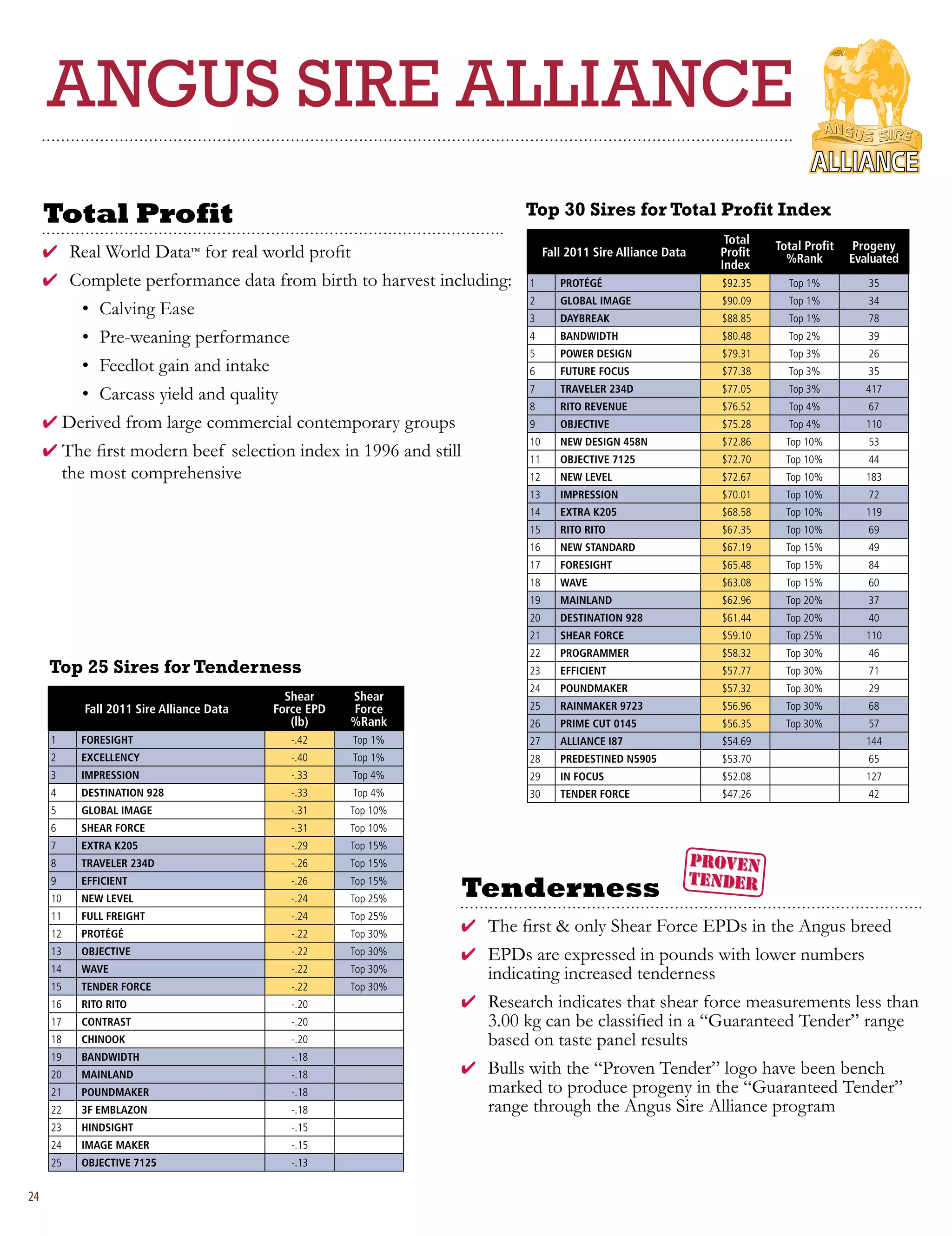 ANGUS SIRE ALLIANCE
     Total Profit                                                        top 30 Sires for total Profit index
                                                                                                              Total   Total Profit    Progeny
     4 Real World Data™ for real world profit                                 Fall 2011 Sire Alliance Data   Profit     %Rank        Evaluated
                                                                                                             Index
     4 Complete performance data from birth to harvest including:        1       PROTÉGÉ                     $92.35     Top 1%          35
                                                                         2       GLOBAL IMAGE                $90.09     Top 1%          34
          • Calving Ease                                                 3       DAYBREAK                    $88.85     Top 1%          78
          • Pre-weaning performance                                      4       BANDWIDTH                   $80.48     Top 2%          39
                                                                         5       POWER DESIGN                $79.31     Top 3%          26
          • Feedlot gain and intake                                      6       FUTURE FOCUS                $77.38     Top 3%          35

          • Carcass yield and quality                                    7       TRAVELER 234D               $77.05     Top 3%          417
                                                                         8       RITO REVENUE                $76.52     Top 4%          67
     4 Derived from large commercial contemporary groups                 9       OBJECTIVE                   $75.28     Top 4%          110
                                                                         10      NEW DESIGN 458N             $72.86     Top 10%         53
     4 The first modern beef selection index in 1996 and still           11      OBJECTIVE 7125              $72.70     Top 10%         44
       the most comprehensive                                            12      NEW LEVEL                   $72.67     Top 10%         183
                                                                         13      IMPRESSION                  $70.01     Top 10%         72
                                                                         14      EXTRA K205                  $68.58     Top 10%         119
                                                                         15      RITO RITO                   $67.35     Top 10%         69
                                                                         16      NEW STANDARD                $67.19     Top 15%         49
                                                                         17      FORESIGHT                   $65.48     Top 15%         84
                                                                         18      WAVE                        $63.08     Top 15%         60
                                                                         19      MAINLAND                    $62.96     Top 20%         37
                                                                         20      DESTINATION 928             $61.44     Top 20%         40
                                                                         21      SHEAR FORCE                 $59.10     Top 25%         110
                                                                         22      PROGRAMMER                  $58.32     Top 30%         46
     top 25 Sires for tenderness                                         23      EFFICIENT                   $57.77     Top 30%         71
                                                                         24      POUNDMAKER                  $57.32     Top 30%         29
                                            Shear     Shear
           Fall 2011 Sire Alliance Data   Force EPD   Force              25      RAINMAKER 9723              $56.96     Top 30%         68
                                             (lb)     %Rank              26      PRIME CUT 0145              $56.35     Top 30%         57
      1    FORESIGHT                         -.42     Top 1%             27      ALLIANCE I87                $54.69                     144
      2    EXCELLENCY                        -.40     Top 1%             28      PREDESTINED N5905           $53.70                     65
      3    IMPRESSION                        -.33     Top 4%             29      IN FOCUS                    $52.08                     127
      4    DESTINATION 928                   -.33     Top 4%             30      TENDER FORCE                $47.26                     42
      5    GLOBAL IMAGE                      -.31     Top 10%
      6    SHEAR FORCE                       -.31     Top 10%
      7    EXTRA K205                        -.29     Top 15%
      8    TRAVELER 234D                     -.26     Top 15%
      9
      10
           EFFICIENT
           NEW LEVEL
                                             -.26
                                             -.24
                                                      Top 15%
                                                      Top 25%    Tenderness
      11   FULL FREIGHT                      -.24     Top 25%
      12   PROTÉGÉ                           -.22     Top 30%
                                                                 4 The first  only Shear Force EPDs in the Angus breed
      13   OBJECTIVE                         -.22     Top 30%    4 EPDs are expressed in pounds with lower numbers
      14   WAVE                              -.22     Top 30%
                                                                   indicating increased tenderness
      15   TENDER FORCE                      -.22     Top 30%
      16   RITO RITO                         -.20                4 Research indicates that shear force measurements less than
      17   CONTRAST                          -.20                  3.00 kg can be classified in a “Guaranteed Tender” range
      18   CHINOOK                           -.20                  based on taste panel results
      19   BANDWIDTH                         -.18
      20   MAINLAND                          -.18                4 Bulls with the “Proven Tender” logo have been bench
      21   POUNDMAKER                        -.18                   marked to produce progeny in the “Guaranteed Tender”
      22   3F EMBLAZON                       -.18                   range through the Angus Sire Alliance program
      23   HINDSIGHT                         -.15
      24   IMAGE MAKER                       -.15
      25   OBJECTIVE 7125                    -.13


24
 