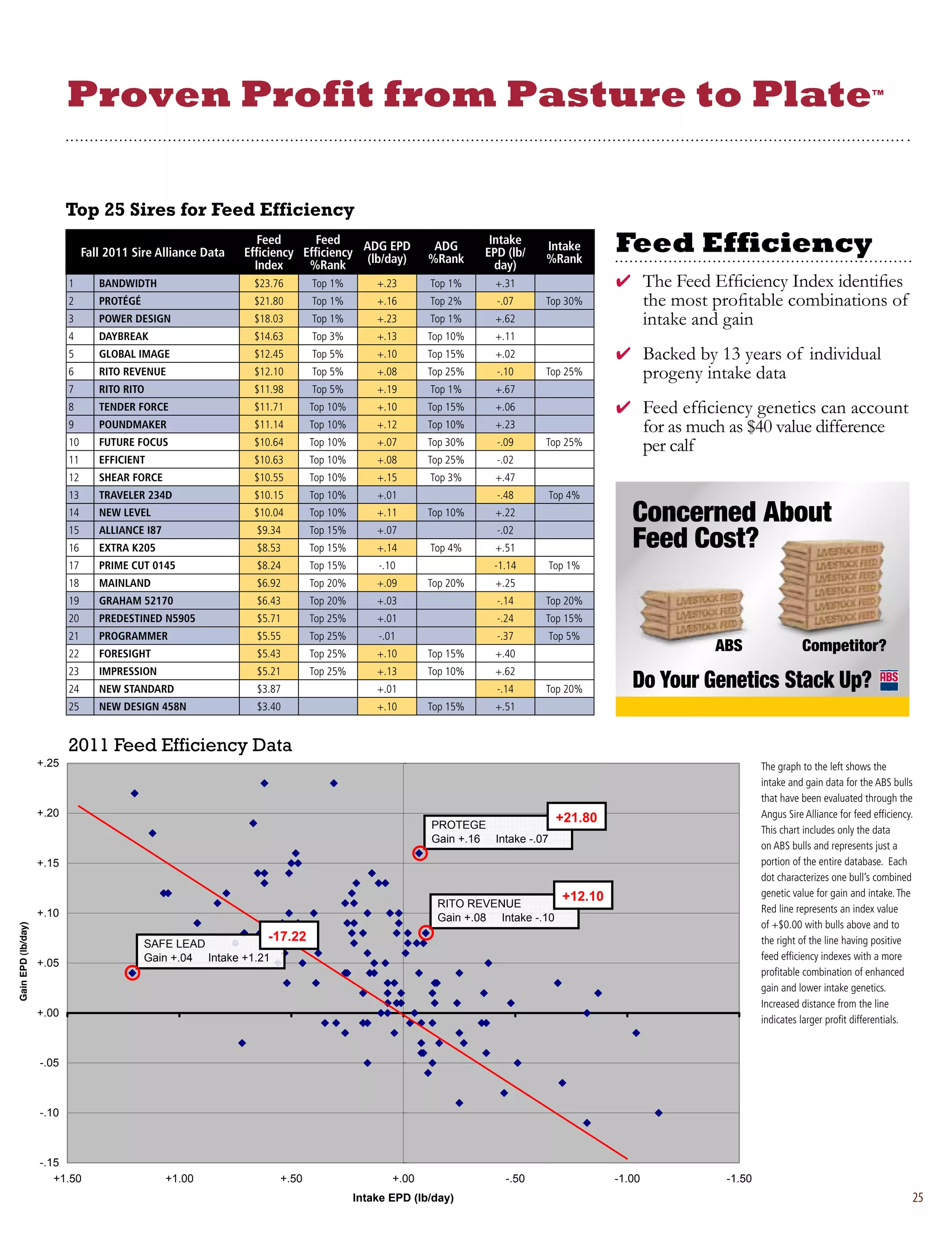 Proven Profit from Pasture to Plate                                                                                                                                        ™




                           top 25 Sires for feed Efficiency

                                Fall 2011 Sire Alliance Data
                                                                  Feed       Feed
                                                               Efficiency Efficiency ADG EPD
                                                                                      (lb/day)
                                                                                                      ADG
                                                                                                     %Rank
                                                                                                                Intake
                                                                                                               EPD (lb/   Intake
                                                                                                                          %Rank
                                                                                                                                        Feed Efficiency
                                                                 Index     %Rank                                 day)
                           1       BANDWIDTH                    $23.76       Top 1%        +.23      Top 1%      +.31                   4 The Feed Efficiency Index identifies
                           2       PROTÉGÉ                      $21.80       Top 1%        +.16      Top 2%      -.07     Top 30%               the most profitable combinations of
                           3       POWER DESIGN                 $18.03       Top 1%        +.23      Top 1%      +.62                           intake and gain
                           4       DAYBREAK                     $14.63       Top 3%        +.13      Top 10%     +.11
                           5       GLOBAL IMAGE                 $12.45       Top 5%        +.10      Top 15%     +.02                   4 Backed by 13 years of individual
                           6       RITO REVENUE                 $12.10       Top 5%        +.08      Top 25%     -.10     Top 25%               progeny intake data
                           7       RITO RITO                    $11.98       Top 5%        +.19      Top 1%      +.67
                           8       TENDER FORCE                 $11.71       Top 10%       +.10      Top 15%     +.06                   4 Feed efficiency genetics can account
                           9       POUNDMAKER                   $11.14       Top 10%       +.12      Top 10%     +.23                           for as much as $40 value difference
                           10      FUTURE FOCUS                 $10.64       Top 10%       +.07      Top 30%     -.09     Top 25%               per calf
                           11      EFFICIENT                    $10.63       Top 10%       +.08      Top 25%     -.02
                           12      SHEAR FORCE                  $10.55       Top 10%       +.15      Top 3%      +.47
                           13      TRAVELER 234D                $10.15       Top 10%       +.01                  -.48        Top 4%
                           14      NEW LEVEL                    $10.04       Top 10%       +.11      Top 10%     +.22                      Concerned About
                           15
                           16
                                   ALLIANCE I87
                                   EXTRA K205
                                                                 $9.34
                                                                 $8.53
                                                                             Top 15%
                                                                             Top 15%
                                                                                           +.07
                                                                                           +.14      Top 4%
                                                                                                                 -.02
                                                                                                                 +.51                      Feed Cost?
                           17      PRIME CUT 0145                $8.24       Top 15%       -.10                 -1.14        Top 1%
                           18      MAINLAND                      $6.92       Top 20%       +.09      Top 20%     +.25
                           19      GRAHAM 52170                  $6.43       Top 20%       +.03                  -.14     Top 20%
                           20      PREDESTINED N5905             $5.71       Top 25%       +.01                  -.24     Top 15%
                           21      PROGRAMMER                    $5.55       Top 25%       -.01                  -.37        Top 5%
                           22      FORESIGHT                     $5.43       Top 25%       +.10      Top 15%     +.40
                                                                                                                                                          ABS                           Competitor?
                                   IMPRESSION
                                                                                                                                           Do Your Genetics Stack Up?
                           23                                    $5.21       Top 25%       +.13      Top 10%     +.62
                           24      NEW STANDARD                  $3.87                     +.01                  -.14     Top 20%
                           25      NEW DESIGN 458N               $3.40                     +.10      Top 15%     +.51
                                                                               2011 Feed Efficiency Data
                           2011 Feed Efficiency Data
                    +.25                                                                                                                                                 The graph to the left shows the
                                                                                                                                                                         intake and gain data for the ABS bulls
                                                                                                                                                                         that have been evaluated through the
                    +.20                                                                                                      +21.80                                     Angus Sire Alliance for feed efficiency.
                                                                                                     PROTEGE                                                             This chart includes only the data
                                                                                                     Gain +.16 Intake -.07
                                                                                                                                                                         on ABS bulls and represents just a
                    +.15                                                                                                                                                 portion of the entire database. Each
                                                                                                                                                                         dot characterizes one bull’s combined
                                                                                                                               +12.10                                    genetic value for gain and intake. The
                                                                                                      RITO REVENUE                                                       Red line represents an index value
                    +.10                                                                              Gain +.08 Intake -.10
                                                                                                                                                                    Gain EPD (lb/day)




                                                                                                                                                                         of +$0.00 with bulls above and to
Gain EPD (lb/day)




                                             SAFE LEAD
                                                                   -17.22                                                                                                the right of the line having positive
                                             Gain +.04 Intake +1.21                                                                                                      feed efficiency indexes with a more
                    +.05
                                                                                                                                                                         profitable combination of enhanced
                                                                                                                                                                         gain and lower intake genetics.
                                                                                                                                                                         Increased distance from the line
                    +.00
                                                                                                                                                                         indicates larger profit differentials.


                    -.05



                    -.10



                    -.15
                       +1.50                      +1.00               +.50                    +.00                 -.50                 -1.00               -1.50
                                                                                       Intake EPD (lb/day)                                                                                                      25
 