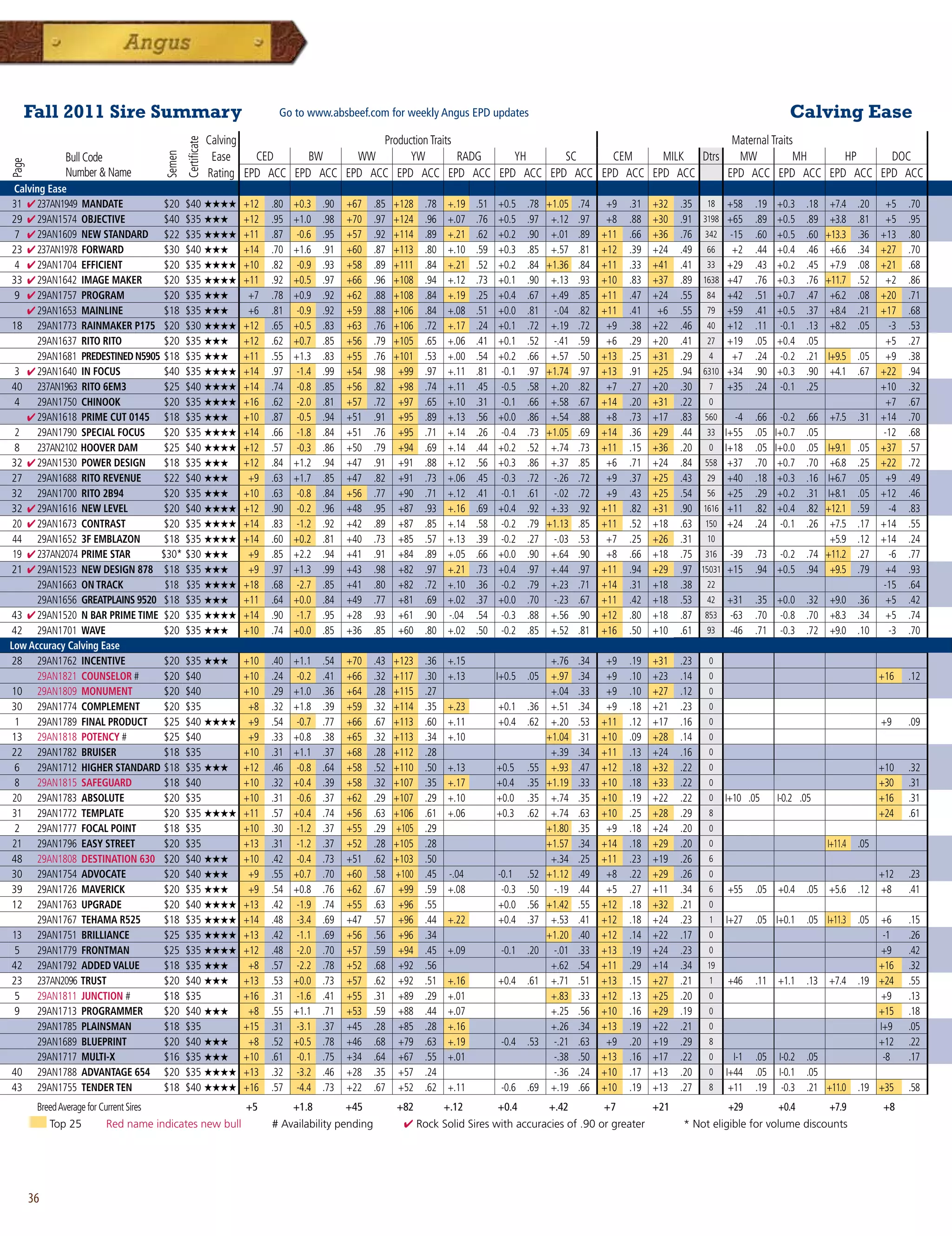 fall 2011 Sire Summary                                                    Go to www.absbeef.com for weekly Angus EPD updates                                                                                   Calving Ease
                                                                Calving                      Production Traits                                      Maternal Traits



                                                  Certificate
                Bull Code                                        Ease    CED      BW     WW        YW          RADG YH    SC     CEM     MILK Dtrs   MW            MH HP     DOC
                                          Semen
Page




                Number  Name                                   Rating EPD ACC EPD ACC EPD ACC EPD ACC EPD ACC EPD ACC EPD ACC EPD ACC EPD ACC     EPD ACC EPD ACC EPD ACC EPD ACC
 Calving Ease
 31 4 237AN1949 MANDATE          $20 $40 ★★★★                         +12   .80   +0.3    .90   +67   .85   +128   .78   +.19   .51   +0.5    .78   +1.05    .74    +9   .31   +32   .35 18 +58         .19   +0.3     .18 +7.4       .20     +5    .70
29 4 29AN1574 OBJECTIVE          $40 $35 ★★★                          +12   .95   +1.0    .98   +70   .97   +124   .96   +.07   .76   +0.5    .97    +.12    .97    +8   .88   +30   .91 3198 +65       .89   +0.5     .89 +3.8       .81     +5    .95
 7 4 29AN1609 NEW STANDARD $22 $35 ★★★★                               +11   .87    -0.6   .95   +57   .92   +114   .89   +.21   .62   +0.2    .90    +.01    .89   +11   .66   +36   .76 342 -15        .60   +0.5     .60 +13.3      .36   +13     .80
23 4 237AN1978 FORWARD           $30 $40 ★★★                          +14   .70   +1.6    .91   +60   .87   +113   .80   +.10   .59   +0.3    .85    +.57    .81   +12   .39   +24   .49 66     +2      .44   +0.4     .46 +6.6       .34   +27     .70
  4 4 29AN1704 EFFICIENT         $20 $35 ★★★★                         +10   .82    -0.9   .93   +58   .89   +111   .84   +.21   .52   +0.2    .84   +1.36    .84   +11   .33   +41   .41 33 +29         .43   +0.2     .45 +7.9       .08   +21     .68
33 4 29AN1642 IMAGE MAKER        $20 $35 ★★★★                         +11   .92   +0.5    .97   +66   .96   +108   .94   +.12   .73   +0.1    .90    +.13    .93   +10   .83   +37   .89 1638 +47       .76   +0.3     .76 +11.7      .52     +2    .86
 9 4 29AN1757 PROGRAM            $20 $35 ★★★                           +7   .78   +0.9    .92   +62   .88   +108   .84   +.19   .25   +0.4    .67    +.49    .85   +11   .47   +24   .55 84 +42         .51   +0.7     .47 +6.2       .08   +20     .71
    4 29AN1653 MAINLINE          $18 $35 ★★★                           +6   .81    -0.9   .92   +59   .88   +106   .84   +.08   .51   +0.0    .81     -.04   .82   +11   .41    +6   .55 79 +59         .41   +0.5     .37 +8.4       .21   +17     .68
18 29AN1773 RAINMAKER P175 $20 $30 ★★★★                               +12   .65   +0.5    .83   +63   .76   +106   .72   +.17   .24   +0.1    .72    +.19    .72    +9   .38   +22   .46 40 +12         .11    -0.1    .13 +8.2       .05      -3   .53
      29AN1637 RITO RITO         $20 $35 ★★★                          +12   .62   +0.7    .85   +56   .79   +105   .65   +.06   .41   +0.1    .52     -.41   .59    +6   .29   +20   .41 27 +19         .05   +0.4     .05                    +5    .27
      29AN1681 PREDESTINED N5905 $18 $35 ★★★                          +11   .55   +1.3    .83   +55   .76   +101   .53   +.00   .54   +0.2    .66    +.57    .50   +13   .25   +31   .29   4    +7      .24    -0.2    .21 I+9.5      .05     +9    .38
  3 4 29AN1640 IN FOCUS          $40 $35 ★★★★                         +14   .97    -1.4   .99   +54   .98    +99   .97   +.11   .81    -0.1   .97   +1.74    .97   +13   .91   +25   .94 6310 +34       .90   +0.3     .90 +4.1       .67   +22     .94
40 237AN1963 RITO 6EM3           $25 $40 ★★★★                         +14   .74    -0.8   .85   +56   .82    +98   .74   +.11   .45    -0.5   .58    +.20    .82    +7   .27   +20   .30   7 +35        .24    -0.1    .25                  +10     .32
 4    29AN1750 CHINOOK           $20 $35 ★★★★                         +16   .62    -2.0   .81   +57   .72    +97   .65   +.10   .31    -0.1   .66    +.58    .67   +14   .20   +31   .22   0                                                  +7    .67
    4 29AN1618 PRIME CUT 0145 $18 $35 ★★★                             +10   .87    -0.5   .94   +51   .91    +95   .89   +.13   .56   +0.0    .86    +.54    .88    +8   .73   +17   .83 560     -4     .66     -0.2   .66   +7.5     .31   +14     .70
  2   29AN1790 SPECIAL FOCUS     $20 $35 ★★★★                         +14   .66    -1.8   .84   +51   .76    +95   .71   +.14   .26    -0.4   .73   +1.05    .69   +14   .36   +29   .44 33 I+55        .05   I+0.7    .05                   -12    .68
 8    237AN2102 HOOVER DAM       $25 $40 ★★★★                         +12   .57    -0.3   .86   +50   .79    +94   .69   +.14   .44   +0.2    .52    +.74    .73   +11   .15   +36   .20   0 I+18       .05   I+0.0    .05 I+9.1      .05   +37     .57
32 4 29AN1530 POWER DESIGN       $18 $35 ★★★                          +12   .84   +1.2    .94   +47   .91    +91   .88   +.12   .56   +0.3    .86    +.37    .85    +6   .71   +24   .84 558 +37        .70    +0.7    .70  +6.8      .25   +22     .72
27 29AN1688 RITO REVENUE         $22 $40 ★★★                           +9   .63   +1.7    .85   +47   .82    +91   .73   +.06   .45    -0.3   .72     -.26   .72    +9   .37   +25   .43 29 +40         .18    +0.3    .16 I+6.7      .05     +9    .49
32 29AN1700 RITO 2B94            $20 $35 ★★★                          +10   .63    -0.8   .84   +56   .77    +90   .71   +.12   .41    -0.1   .61     -.02   .72    +9   .43   +25   .54 56 +25         .29    +0.2    .31 I+8.1      .05   +12     .46
32 4 29AN1616 NEW LEVEL          $20 $40 ★★★★                         +12   .90    -0.2   .96   +48   .95    +87   .93   +.16   .69   +0.4    .92    +.33    .92   +11   .82   +31   .90 1616 +11       .82    +0.4    .82 +12.1      .59      -4   .83
 20 4 29AN1673 CONTRAST          $20 $35 ★★★★                         +14   .83    -1.2   .92   +42   .89    +87   .85   +.14   .58    -0.2   .79   +1.13    .85   +11   .52   +18   .63 150 +24        .24     -0.1   .26  +7.5      .17   +14     .55
 44 29AN1652 3F EMBLAZON         $18 $35 ★★★★                         +14   .60   +0.2    .81   +40   .73    +85   .57   +.13   .39    -0.2   .27     -.03   .53    +7   .25   +26   .31 10                                 +5.9      .12   +14     .24
 19 4 237AN2074 PRIME STAR      $30* $30 ★★★                           +9   .85   +2.2    .94   +41   .91    +84   .89   +.05   .66   +0.0    .90    +.64    .90    +8   .66   +18   .75 316 -39        .73 -0.2       .74 +11.2      .27      -6   .77
21 4 29AN1523 NEW DESIGN 878 $18 $35 ★★★                               +9   .97   +1.3    .99   +43   .98    +82   .97   +.21   .73   +0.4    .97    +.44    .97   +11   .94   +29   .97 15031 +15      .94 +0.5       .94 +9.5       .79     +4    .93
      29AN1663 ON TRACK          $18 $35 ★★★★                         +18   .68    -2.7   .85   +41   .80    +82   .72   +.10   .36    -0.2   .79    +.23    .71   +14   .31   +18   .38 22                                                  -15    .64
      29AN1656 GREATPLAINS 9520 $18 $35 ★★★                           +11   .64   +0.0    .84   +49   .77    +81   .69   +.02   .37   +0.0    .70     -.23   .67   +11   .42   +18   .53 42 +31         .35 +0.0       .32   +9.0     .36     +5    .42
43 4 29AN1520 N BAR PRIME TIME $20 $35 ★★★★                           +14   .90    -1.7   .95   +28   .93    +61   .90   -.04   .54    -0.3   .88    +.56    .90   +12   .80   +18   .87 853 -63        .70 -0.8       .70   +8.3     .34     +5    .74
42 29AN1701 WAVE                 $20 $35 ★★★                          +10   .74   +0.0    .85   +36   .85    +60   .80   +.02   .50    -0.2   .85    +.52    .81   +16   .50   +10   .61 93 -46         .71 -0.3       .72   +9.0     .10      -3   .70
Low Accuracy Calving Ease
28 29AN1762 INCENTIVE            $20 $35 ★★★                          +10   .40   +1.1    .54   +70   .43   +123   .36   +.15                        +.76    .34    +9   .19   +31   .23   0
      29AN1821 COUNSELOR #       $20 $40                              +10   .24    -0.2   .41   +66   .32   +117   .30   +.13         I+0.5   .05    +.97    .34    +9   .10   +23   .14   0                                                +16     .12
10 29AN1809 MONUMENT             $20 $40                              +10   .29   +1.0    .36   +64   .28   +115   .27                               +.04    .33    +9   .10   +27   .12   0
30 29AN1774 COMPLEMENT           $20 $35                               +8   .32   +1.8    .39   +59   .32   +114   .35   +.23         +0.1    .36    +.51    .34    +9   .18   +21   .23   0
 1    29AN1789 FINAL PRODUCT $25 $40 ★★★★                              +9   .54    -0.7   .77   +66   .67   +113   .60   +.11         +0.4    .62    +.20    .53   +11   .12   +17   .16   0                                                +9      .09
13 29AN1818 POTENCY #            $25 $40                               +9   .33   +0.8    .38   +65   .32   +113   .34   +.10                       +1.04    .31   +10   .09   +28   .14   0
22 29AN1782 BRUISER              $18 $35                              +10   .31   +1.1    .37   +68   .28   +112   .28                               +.39    .34   +11   .13   +24   .16   0
 6    29AN1712 HIGHER STANDARD $18 $35 ★★★                            +12   .46    -0.8   .64   +58   .52   +110   .50   +.13         +0.5    .55    +.93    .47   +12   .18   +32   .22   0                                                +10     .32
  8   29AN1815 SAFEGUARD         $18 $40                              +10   .32   +0.4    .39   +58   .32   +107   .35   +.17         +0.4    .35   +1.19    .33   +10   .18   +33   .22   0                                                +30     .31
 20 29AN1783 ABSOLUTE            $20 $35                              +10   .31    -0.6   .37   +62   .29   +107   .29   +.10         +0.0    .35    +.74    .35   +10   .19   +22   .22   0    I+10 .05      I-0.2 .05                     +16     .31
 31 29AN1772 TEMPLATE            $20 $35 ★★★★                         +11   .57   +0.4    .74   +56   .63   +106   .61   +.06         +0.3    .62    +.74    .63   +10   .25   +28   .29   8                                                +24     .61
 2    29AN1777 FOCAL POINT       $18 $35                              +10   .30    -1.2   .37   +55   .29   +105   .29                              +1.80    .35    +9   .18   +24   .20   0
 21 29AN1796 EASY STREET         $20 $35                              +13   .31    -1.2   .37   +52   .28   +105   .28                              +1.57    .34   +14   .18   +29   .20   0                                 I+11.4   .05
48 29AN1808 DESTINATION 630 $20 $40 ★★★                               +10   .42    -0.4   .73   +51   .62   +103   .50                               +.34    .25   +11   .23   +19   .26   6
30 29AN1754 ADVOCATE             $20 $40 ★★★                           +9   .55   +0.7    .70   +60   .58   +100   .45   -.04         -0.1    .52   +1.12    .49    +8   .22   +29   .26   0                                                +12     .23
39 29AN1726 MAVERICK             $20 $35 ★★★                           +9   .54   +0.8    .76   +62   .67    +99   .59   +.08          -0.3   .50     -.19   .44    +5   .27   +11   .34   6    +55     .05   +0.4     .05   +5.6     .12   +8      .41
12 29AN1763 UPGRADE              $20 $40 ★★★★                         +13   .42    -1.9   .74   +55   .63    +96   .55                +0.0    .56   +1.42    .55   +12   .18   +32   .21   0
      29AN1767 TEHAMA R525       $18 $35 ★★★★                         +14   .48    -3.4   .69   +47   .57    +96   .44   +.22         +0.4    .37    +.53    .41   +12   .18   +24   .23   1    I+27    .05 I+0.1      .05 I+11.3     .05  +6       .15
 13 29AN1751 BRILLIANCE          $25 $35 ★★★★                         +13   .42    -1.1   .69   +56   .56    +96   .34                              +1.20    .40   +12   .14   +22   .17   0                                               -1       .26
 5    29AN1779 FRONTMAN          $25 $35 ★★★★                         +12   .48    -2.0   .70   +57   .59    +94   .45   +.09          -0.1   .20     -.01   .33   +13   .19   +24   .23   0                                              +9        .42
42 29AN1792 ADDED VALUE          $18 $35 ★★★                           +8   .57    -2.2   .78   +52   .68    +92   .56                               +.62    .54   +11   .29   +14   .34   19                                             +16       .32
23 237AN2096 TRUST               $20 $40 ★★★                          +13   .53   +0.0    .73   +57   .62    +92   .51   +.16         +0.4    .61    +.71    .51   +13   .15   +27   .21   1    +46     .11   +1.1     .13   +7.4     .19 +24       .55
 5    29AN1811 JUNCTION #        $18 $35                              +16   .31    -1.6   .41   +55   .31    +89   .29   +.01                        +.83    .33   +12   .13   +25   .20   0                                              +9        .13
 9    29AN1713 PROGRAMMER        $20 $40 ★★★                           +8   .55   +1.1    .71   +53   .59    +88   .44   +.07                        +.25    .56   +10   .16   +29   .19   0                                              +15       .18
      29AN1785 PLAINSMAN         $18 $35                              +15   .31    -3.1   .37   +45   .28    +85   .28   +.16                        +.26    .34   +13   .19   +22   .21   0                                              I+9       .05
      29AN1689 BLUEPRINT         $20 $40 ★★★                           +8   .52   +0.5    .78   +46   .68    +79   .63   +.19          -0.4   .53     -.21   .63    +9   .20   +19   .29   8                                              +12       .22
      29AN1717 MULTI-X           $16 $35 ★★★                          +10   .61    -0.1   .75   +34   .64    +67   .55   +.01                         -.38   .50   +13   .16   +17   .22   0      I-1   .05    I-0.2   .05                 -8       .17
40 29AN1788 ADVANTAGE 654 $20 $35 ★★★★                                +13   .32    -3.2   .46   +28   .35    +57   .24                                -.36   .24   +10   .17   +13   .20   0    I+44    .05    I-0.1   .05
43 29AN1755 TENDER TEN           $18 $40 ★★★★                         +16   .57    -4.4   .73   +22   .67    +52   .62   +.11          -0.6   .69    +.19    .66   +10   .19   +13   .27   8     +11    .19     -0.3   .21 +11.0      .19 +35       .58
        Breed Average for Current Sires                               +5          +1.8          +45         +82          +.12         +0.4          +.42           +7          +21              +29            +0.4          +7.9           +8
            Top 25          Red name indicates new bull                     # Availability pending            4 Rock Solid Sires with accuracies of .90 or greater                   * Not eligible for volume discounts




       36
 
