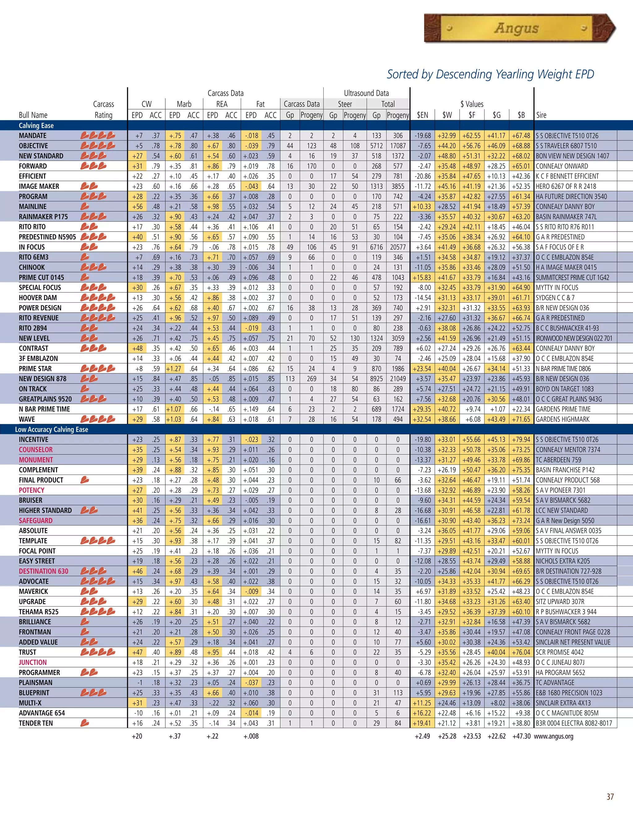 Sorted by Descending Yearling Weight EPD
                                                          Carcass Data                    Ultrasound Data
                                Carcass      CW     Marb     REA       Fat Carcass Data Steer         Total                                             $ Values
     Bull Name                  Rating    EPD ACC EPD ACC EPD ACC EPD ACC Gp Progeny Gp Progeny Gp Progeny $EN                                  $W         $F       $G       $B      Sire
     Calving Ease
     MANDATE                               +7    .37 +.75     .47   +.38    .46    -.018   .45    2      2    2     4    133  306  -19.68 +32.99 +62.55 +41.17 +67.48 S S OBJECTIVE T510 0T26
     OBJECTIVE                             +5    .78 +.78     .80   +.67    .80    -.039   .79   44    123   48   108   5712 17087   -7.65 +44.20 +56.76 +46.09 +68.88 S S TRAVELER 6807 T510
     NEW STANDARD                         +27    .54 +.60     .61   +.54    .60   +.023    .59    4     16   19    37    518 1372    -2.07 +48.80 +51.31 +32.22 +68.02 BON VIEW NEW DESIGN 1407
     FORWARD                              +31    .79 +.35     .81   +.86    .79   +.019    .78   16    170    0     0    268  577    -2.47 +35.48 +48.97 +28.25 +65.01 CONNEALY ONWARD
     EFFICIENT                            +22    .27 +.10     .45   +.17    .40   +.026    .35    0      0   17    54    279  781  -20.86 +35.84 +47.65 +10.13 +42.36 K C F BENNETT EFFICIENT
     IMAGE MAKER                          +23    .60 +.16     .66   +.28    .65    -.043   .64   13     30   22    50   1313 3855 -11.72 +45.16 +41.19 +21.36 +52.35 HERO 6267 OF R R 2418
     PROGRAM                              +28    .22 +.35     .36   +.66    .37   +.008    .28    0      0    0     0    170  742    -4.24 +35.87 +42.82 +27.55 +61.34 HA FUTURE DIRECTION 3540
     MAINLINE                             +56    .48 +.21     .58   +.98    .55   +.032    .54    5     12   24    45    218  571 +10.33 +28.52 +41.94 +18.49 +57.39 CONNEALY DANNY BOY
     RAINMAKER P175                       +26    .32 +.90     .43   +.24    .42   +.047    .37    2      3    0     0     75  222    -3.36 +35.57 +40.32 +30.67 +63.20 BASIN RAINMAKER 747L
     RITO RITO                            +17    .30 +.58     .44   +.36    .41   +.106    .41    0      0   20    51     65  154    -2.42 +29.24 +42.11 +18.45 +46.04 S S RITO RITO R76 R011
     PREDESTINED N5905                    +40    .51 +.90     .56   +.65    .57   +.090    .55    1     14   16    53     30  104    -7.45 +35.06 +38.34 +26.92 +64.10 G A R PREDESTINED
     IN FOCUS                             +23    .76 +.64     .79    -.06   .78   +.015    .78   49    106   45    91   6716 20577 +3.64 +41.49 +36.68 +26.32 +56.38 S A F FOCUS OF E R
     RITO 6EM3                             +7    .69 +.16     .73   +.71    .70   +.057    .69    9     66    0     0    119  346   +1.51 +34.58 +34.87 +19.12 +37.37 O C C EMBLAZON 854E
     CHINOOK                              +14    .29 +.38     .38   +.30    .39    -.006   .34    1      1    0     0     24  131  -11.05 +35.86 +33.46 +28.09 +51.50 H A IMAGE MAKER 0415
     PRIME CUT 0145                       +18    .39 +.70     .53   +.06    .49   +.096    .48    0      0   22    46    478 1043 +15.83 +41.67 +33.79 +16.84 +43.16 SUMMITCREST PRIME CUT 1G42
     SPECIAL FOCUS                        +30    .26 +.67     .35   +.33    .39   +.012    .33    0      0    0     0     57  192    -8.00 +32.45 +33.79 +31.90 +64.90 MYTTY IN FOCUS
     HOOVER DAM                           +13    .30 +.56     .42   +.86    .38   +.002    .37    0      0    0     0     52  173  -14.54 +31.13 +33.17 +39.01 +61.71 SYDGEN C C  7
     POWER DESIGN                         +26    .64 +.62     .68   +.40    .67   +.002    .67   16     38   13    28    369  740   +2.91 +32.31 +31.32 +33.55 +63.93 B/R NEW DESIGN 036
     RITO REVENUE                         +25    .41 +.96     .52   +.97    .50   +.089    .49    0      0   17    51    139  297    -2.16 +27.60 +31.32 +36.67 +66.74 G A R PREDESTINED
     RITO 2B94                            +24    .34 +.22     .44   +.53    .44    -.019   .43    1      1    0     0     80  238    -0.63 +38.08 +26.86 +24.22 +52.75 B C C BUSHWACKER 41-93
     NEW LEVEL                            +26    .71 +.42     .75   +.45    .75   +.057    .75   21     70   52   130   1324 3059   +2.56 +41.59 +26.96 +21.49 +51.15 IRONWOOD NEW DESIGN 022 701
     CONTRAST                             +48    .35 +.42     .50   +.65    .46   +.003    .44    1      1   25    35    209  789   +6.02 +27.24 +29.26 +26.76 +63.44 CONNEALY DANNY BOY
     3F EMBLAZON                          +14    .33 +.06     .44   +.44    .42   +.007    .42    0      0   15    49     30   74    -2.46 +25.09 +28.04 +15.68 +37.90 O C C EMBLAZON 854E
     PRIME STAR                            +8    .59 +1.27    .64   +.34    .64   +.086    .62   15     24    4     9    870 1986 +23.54 +40.04 +26.67 +34.14 +51.33 N BAR PRIME TIME D806
     NEW DESIGN 878                       +15    .84 +.47     .85    -.05   .85   +.015    .85   113   269   34    54   8925 21049 +3.57 +35.47 +23.97 +23.86 +45.93 B/R NEW DESIGN 036
     ON TRACK                             +25    .33 +.44     .48   +.44    .44   +.064    .43    0      0   18    80     86  289   +5.74 +27.51 +24.72 +21.15 +49.91 BOYD ON TARGET 1083
     GREATPLAINS 9520                     +10    .39 +.40     .50   +.53    .48   +.009    .47    1      4   27    54     63  162   +7.56 +32.68 +20.76 +30.56 +48.01 O C C GREAT PLAINS 943G
     N BAR PRIME TIME                     +17    .61 +1.07    .66    -.14   .65   +.149    .64    6     23    2     2    689 1724 +29.35 +40.72 +9.74 +1.07 +22.34 GARDENS PRIME TIME
     WAVE                                 +29    .58 +1.03    .64   +.84    .63   +.018    .61    7     28   16    54    178  494 +32.54 +38.66 +6.08 +43.49 +71.65 GARDENS HIGHMARK
    Low Accuracy Calving Ease
     INCENTIVE                            +23    .25   +.87   .33   +.77    .31    -.023   .32    0     0    0     0     0      0    -19.80    +33.01   +55.66     +45.13   +79.94   S S OBJECTIVE T510 0T26
     COUNSELOR                            +35    .25   +.54   .34   +.93    .29   +.011    .26    0     0    0     0     0      0    -10.38    +32.33   +50.78     +35.06   +73.25   CONNEALY MENTOR 7374
     MONUMENT                             +29    .13   +.56   .18   +.75    .21   +.020    .16    0     0    0     0     0      0    -13.37    +31.27   +49.46     +33.78   +69.86   TC ABERDEEN 759
     COMPLEMENT                           +39    .24   +.88   .32   +.85    .30   +.051    .30    0     0    0     0     0      0      -7.23   +26.19   +50.47     +36.20   +75.35   BASIN FRANCHISE P142
     FINAL PRODUCT                        +23    .18   +.27   .28   +.48    .30   +.044    .23    0     0    0     0    10    66       -3.62   +32.64   +46.47     +19.11   +51.74   CONNEALY PRODUCT 568
     POTENCY                              +27    .20   +.28   .29   +.73    .27   +.029    .27    0     0    0     0     0      0    -13.68    +32.92   +46.89     +23.90   +58.26   S A V PIONEER 7301
     BRUISER                              +30    .16   +.29   .21   +.49    .23    -.005   .19    0     0    0     0     0      0      -9.60   +34.31   +44.59     +24.34   +59.54   S A V BISMARCK 5682
     HIGHER STANDARD                      +41    .25   +.56   .33   +.36    .34   +.042    .33    0     0    0     0     8     28    -16.68    +30.91   +46.58     +22.81   +61.78   LCC NEW STANDARD
     SAFEGUARD                            +36    .24   +.75   .32   +.66    .29   +.016    .30    0     0    0     0     0      0    -16.61    +30.90   +43.40     +36.23   +73.24   G A R New Design 5050
     ABSOLUTE                             +21    .20   +.56   .24   +.36    .25   +.031    .22    0     0    0     0     0      0      -3.24   +36.05   +41.77     +29.06   +59.06   S A V FINAL ANSWER 0035
     TEMPLATE                             +15    .30   +.93   .38   +.17    .39   +.041    .37    0     0    0     0    15     82    -11.35    +29.51   +43.16     +33.47   +60.01   S S OBJECTIVE T510 0T26
     FOCAL POINT                          +25    .19   +.41   .23   +.18    .26   +.036    .21    0     0    0     0     1      1      -7.37   +29.89   +42.51     +20.21   +52.67   MYTTY IN FOCUS
     EASY STREET                          +19    .18   +.56   .23   +.28    .26   +.022    .21    0     0    0     0     0      0    -12.08    +28.55   +43.74     +29.49   +58.88   NICHOLS EXTRA K205
     DESTINATION 630                      +46    .24   +.68   .29   +.39    .34   +.001    .29    0     0    0     0     4     35      -2.20   +25.86   +42.04     +30.94   +69.65   B/R DESTINATION 727-928
     ADVOCATE                             +15    .34   +.97   .43   +.58    .40   +.022    .38    0     0    0     0    15     32    -10.05    +34.33   +35.33     +41.77   +66.29   S S OBJECTIVE T510 0T26
     MAVERICK                             +13    .26   +.20   .35   +.64    .34    -.009   .34    0     0    0     0    14    35      +6.97    +31.89   +33.52     +25.42   +48.23   O C C EMBLAZON 854E
     UPGRADE                              +29    .22   +.60   .30   +.48    .31   +.022    .27    0     0    0     0     7     60    -11.80    +34.68   +33.23     +31.26   +63.40   SITZ UPWARD 307R
     TEHAMA R525                          +12    .22   +.84   .31   +.20    .30   +.007    .30    0     0    0     0     4     15      -3.45   +29.52   +36.39     +37.39   +60.10   R P BUSHWACKER 3 944
     BRILLIANCE                           +26    .19   +.20   .25   +.51    .27   +.040    .22    0     0    0     0     8     12      -2.71   +32.91   +32.84     +16.58   +47.39   S A V BISMARCK 5682
     FRONTMAN                             +21    .20   +.21   .28   +.50    .30   +.026    .25    0     0    0     0    12     40      -3.47   +35.86   +30.44     +19.57   +47.08   CONNEALY FRONT PAGE 0228
     ADDED VALUE                          +24    .22   +.57   .29   +.18    .34   +.041    .27    0     0    0     0    10     77     +5.60    +30.02   +30.38     +24.36   +53.42   SINCLAIR NET PRESENT VALUE
     TRUST                                +47    .40   +.89   .48   +.95    .44   +.018    .42    4     6    0     0    22     35      -5.29   +35.56   +28.45     +40.04   +76.04   SCR PROMISE 4042
     JUNCTION                             +18    .21   +.29   .32   +.36    .26   +.001    .23    0     0    0     0     0      0      -3.30   +35.42   +26.26     +24.30   +48.93   O C C JUNEAU 807J
     PROGRAMMER                           +23    .15   +.37   .25   +.37    .27   +.004    .20    0     0    0     0     8     40      -6.78   +32.40   +26.04     +25.97   +53.91   HA PROGRAM 5652
     PLAINSMAN                              -1   .18   +.32   .23   +.05    .24    -.037   .23    0     0    0     0     0      0     +0.69    +29.99   +26.13     +28.44   +36.75   TC ADVANTAGE
     BLUEPRINT                            +25    .33   +.35   .43   +.66    .40   +.010    .38    0     0    0     0    31    113     +5.95    +29.63   +19.96     +27.85   +55.86   EB 1680 PRECISION 1023
     MULTI-X                              +31    .23   +.47   .33    -.22   .32   +.060    .30    0     0    0     0    21     47   +11.25     +24.46   +13.09      +8.02   +38.06   SINCLAIR EXTRA 4X13
     ADVANTAGE 654                         -10   .16   +.01   .21   +.09    .24    -.014   .19    0     0    0     0     5      6   +16.22     +22.48    +6.16     +15.22    +9.38   O C C MAGNITUDE 805M
     TENDER TEN                           +16    .24   +.52   .35    -.14   .34   +.043    .31    1     1    0     0    29     84   +19.41     +21.12    +3.81     +19.21   +38.80   B3R 0004 ELECTRA 8082-8017
                                          +20          +.37         +.22          +.008                                              +2.49     +25.28 +23.53 +22.62 +47.30 www.angus.org




                                                                                                                                                                                                             37
 