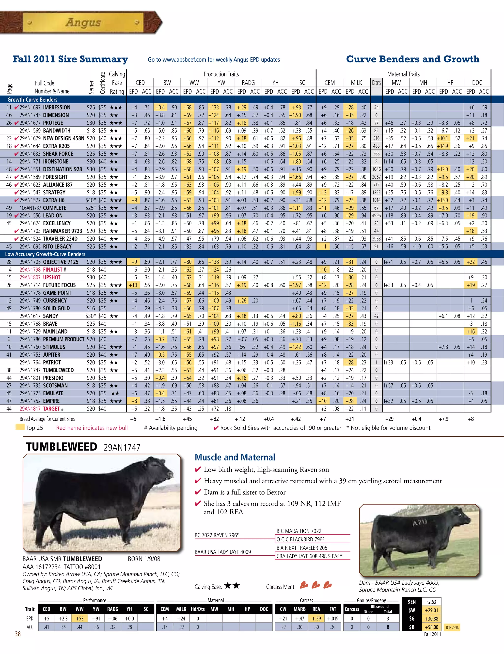 fall 2011 Sire Summary                                                             Go to www.absbeef.com for weekly Angus EPD updates                                                    Curve benders and growth
                                                                      Calving                      Production Traits                                      Maternal Traits



                                                        Certificate
                     Bull Code                                         Ease    CED      BW     WW        YW          RADG YH    SC     CEM     MILK Dtrs   MW            MH HP     DOC
                                                Semen
Page




                     Number  Name                                    Rating EPD ACC EPD ACC EPD ACC EPD ACC EPD ACC EPD ACC EPD ACC EPD ACC EPD ACC     EPD ACC EPD ACC EPD ACC EPD ACC
 Growth-Curve Benders
 11 4 29AN1697 IMPRESSION         $25 $35                             ★★★      +4    .71   +0.4    .90     +68    .85   +133     .78 +.29 .49 +0.4     .78    +.93     .77    +9      .29   +28   .40        34                                                 +6    .59
46 29AN1745 DIMENSION             $20 $35                             ★★       +3    .46   +3.8    .81     +69    .72   +124     .64 +.15 .37 +0.4     .55   +1.90     .68    +6      .16   +35   .22        0                                                 +11    .18
26 4 29AN1677 PROTEGE             $30 $35                             ★★★      +7    .72   +1.0    .91     +67    .87   +117     .82 +.18 .58 +0.1     .85     -.81    .84    +6      .33   +18   .42        27     +46   .37    +0.3     .39   I+3.8    .05    +8    .72
      29AN1569 BANDWIDTH          $18 $35                             ★★        -5   .65   +5.0    .85     +60    .79   +116     .69 +.09 .39 +0.7     .52    +.38     .55    +4      .46   +26   .63        82     +15   .32    +0.1     .32    +6.7    .12    +2    .27
22 4 29AN1679 NEW DESIGN 458N $20 $40                                 ★★★      +7    .80   +2.2    .95     +56    .92   +112     .90 +.18 .61 +0.6     .82    +.96     .88    +7      .63   +35   .75       316     +35   .52    +0.5     .53   +10.1    .52   +21    .74
18 4 29AN1644 EXTRA K205          $20 $35                             ★★★      +7    .84   +2.0    .96     +56    .94   +111     .92 +.10 .59 +0.3     .91   +1.03     .91   +12      .71   +27   .80       483     +17   .64    +0.5     .65   +14.9    .36    +9    .85
    4 29AN1633 SHEAR FORCE        $25 $35                             ★★       +7    .81   +2.6    .93     +52    .90   +108     .87 +.14 .60 +0.5     .86   +1.05     .87    +6      .64   +22   .73       265     +30   .53    +0.7     .54    +8.8    .22   +12    .80
14 29AN1771 IRONSTONE             $30 $40                             ★★       +4    .63   +2.6    .82     +68    .75   +108     .63 +.15     +0.6     .64    +.80     .54    +6      .25   +22   .32        8     I+14   .05   I+0.3     .05                  +12    .20
48 4 29AN1551 DESTINATION 928 $30 $35                                 ★★       +4    .83   +2.9    .95     +58    .93   +107     .91 +.19 .50 +0.6     .91    +.16     .90    +9      .79   +22   .88       1046    +30   .79    +0.7     .79   +12.0    .40   +20    .80
47 4 29AN1589 FORESIGHT           $20 $35                             ★★        -1   .85   +3.9    .97     +61    .96   +106     .94 +.12 .74 +0.3     .94   +1.66     .94    +5      .85   +27   .90       2067    +19   .82    +0.3     .82    +9.5    .57   +20    .89
46 4 29AN1623 ALLIANCE I87        $20 $35                             ★★       +2    .81   +1.8    .95     +63    .93   +106     .90 +.11 .66 +0.3     .89    +.44     .89    +9      .72   +22   .84       712     +40   .59    +0.6     .58    +8.2    .25     -2   .70
    4 29AN1543 STRATEGY           $18 $35                             ★★       +5    .90   +2.4    .96     +59    .94   +104     .92 +.11 .48 +0.6     .90    +.99     .90   +12      .82   +17   .89       1232    +25   .76    +0.5     .76    +9.8    .40   +14    .83
    4 29AN1577 EXTRA H6          $40* $40                             ★★★      +9    .87   +1.6    .95     +53    .93   +103     .91 +.03 .53 +0.2     .90     -.31    .88   +12      .79   +25   .88       1014    +32   .72     -0.1    .72   +15.0    .44    +3    .74
49 106AN1737 COMPLETE            $25* $35                             ★★       +4    .67   +2.9    .85     +56    .85   +101     .81 +.07 .51 +0.3     .86   +1.11     .83   +11      .46   +29   .55        67     +17   .40    +0.2     .42    +9.5    .09   +11    .49
19 4 29AN1556 LEAD ON             $20 $35                             ★★       +3    .93   +2.1    .98     +51    .97    +99     .96 +.07 .70 +0.4     .95    +.72     .95    +6      .90   +29   .94       4996    +18   .89    +0.4     .89    +7.0    .70   +19    .90
 45 29AN1674 EXCELLENCY           $20 $35                             ★★       +1    .66   +1.3    .85     +50    .78    +99     .64 +.18 .46 -0.2     .40     -.81    .67    +5      .36   +20   .41        23     +53   .11    +0.2     .09   I+6.3    .05    +2    .30
    4 29AN1703 RAINMAKER 9723 $20 $35                                 ★★       +5    .64   +3.1    .91     +50    .87    +96     .83 +.18 .47 +0.1     .70    +.41     .81    +8      .38   +19   .51       44                                                 +18    .53
    4 29AN1524 TRAVELER 234D      $20 $40                             ★★       +4    .86   +4.9    .97     +47    .95    +79     .94 +.06 .62 +0.6     .93    +.44     .93    +2      .87   +22   .93       2953 +41      .85 +0.6        .85 +7.5       .45    +9    .76
45 29AN1695 RITO LEGACY           $25 $35                             ★★       +2    .71   +2.1    .85     +32    .84    +63     .79 +.10 .32 -0.6     .81     -.64    .81     -1     .50   +15   .57        91   -16     .59 -1.0        .60 I+5.5      .05    +5    .53
Low Accuracy Growth-Curve Benders
 28 29AN1705 OBJECTIVE 7125 $20 $35                                   ★★★      +9    .60   +2.1    .77     +80    .66   +138     .59 +.14 .40 +0.7     .51    +.23 .48        +9      .21   +31   .24        0     I+71   .05 I+0.7       .05 I+5.6      .05   +22    .45
 14 29AN1798 FINALIST #           $18 $40                                      +6    .30   +2.1    .35     +62    .27   +124     .26                                         +10      .18   +23   .20        0
 15 29AN1807 UPSHOT               $30 $40                                      +6    .34   +1.4    .40     +62    .31   +119     .29 +.09 .27               +.55       .32    +8      .17   +36   .21        0                                                 +9     .20
 26 29AN1714 FUTURE FOCUS         $25 $35                             ★★★     +10    .56   +2.0    .75     +68    .64   +116     .57 +.19 .40 +0.8     .60 +1.97       .58   +12      .20   +28   .24        0     I+33   .05 I+0.4       .05                  +19    .27
      29AN1778 GAME POINT         $18 $35                             ★★       +5    .36   +3.0    .57     +59    .44   +115     .43                        +.40       .43    +9      .15   +27   .19        0
 12 29AN1749 CURRENCY             $20 $35                             ★★       +4    .46   +2.4    .76     +57    .66   +109     .49 +.26 .20               +.67       .44    +7      .19   +22   .22        0                                                  -1    .24
 49 29AN1780 SOLID GOLD           $16 $35                                      +1    .29   +4.2    .38     +56    .29   +107     .28                        +.65       .34    +8      .18   +33   .21        0                                                 I+6    .05
      29AN1617 SANDY             $30* $40                             ★★        -4   .49   +1.8    .79     +65    .70   +104     .63 +.18 .13 +0.5     .44 +.80        .36     -4     .25   +27   .43        42                                   +6.1   .08   +12    .32
 15 29AN1768 BRAVE                $25 $40                                      +1    .34   +3.8    .49     +51    .39   +100     .30 +.10 .19 I+0.6    .05 +1.16       .34    +7      .15   +33   .19        0                                                  -3    .18
 11 29AN1729 MAINLAND             $18 $35                             ★★       +3    .36   +1.1    .51     +61    .41    +99     .41 +.07 .31 +0.1     .36 +.33        .41    +9      .14   +19   .20        0                                                 +16    .32
 6    29AN1786 PREMIUM PRODUCT $20 $40                                         +7    .25   +0.7    .37     +55    .28    +98     .27 I+.07 .05 +0.3    .36 +.73        .33    +9      .08   +19   .12        0                                                 I+5    .05
 10 29AN1760 STIMULUS             $20 $40                             ★★★       -1   .45   +1.6    .76     +56    .66    +97     .56 .66 .32 +0.4      .49 +1.42       .60    +4      .17   +18   .24        0                                  I+7.8    .05   +14    .18
 41 29AN1753 JUPITER              $20 $40                             ★★       +7    .49   +0.5    .75     +55    .65    +92     .57 +.14 .29 -0.4     .48 -.61        .56    +8      .14   +22   .20        0                                                 +4     .19
      29AN1764 PATRIOT            $20 $35                             ★★       +2    .52   +3.0    .65     +56    .55    +91     .48 +.15 .33 +0.5     .50 +.26        .47    +7      .18   +28   .23        1     I+33   .05 I+0.5       .05                  +10    .23
 38 29AN1747 TUMBLEWEED           $20 $35                             ★★       +5    .41   +2.3    .55     +53    .44    +91     .36 +.06 .32 +0.0     .28                    +4      .17   +24   .22        0
 44 29AN1801 PRESIDIO             $20 $35                                      +5    .30   +0.4    .39     +54    .32    +91     .34 +.16 .27 -0.3     .33 +.50        .33    +2      .12   +19   .17        0
 27 29AN1732 SCOTSMAN             $18 $35                             ★★       +4    .42   +1.9    .69     +50    .58    +88     .47 +.04 .26 -0.1     .57 -.94        .51    +7      .14   +14   .21        0     I+57   .05 I+0.5       .05
 45 29AN1725 EMULATE              $20 $35                             ★★       +6    .47   +0.4    .71     +47    .60    +88     .45 +.08 .36 -0.3     .28 -.06        .48    +8      .16   +20   .21        0                                                  -5    .18
 47 29AN1752 EMPIRE               $18 $35                             ★★★      +8    .38   +1.5    .55     +44    .44    +81     .36 +.08 .36               +.21       .35   +10      .20   +28   .24        0     I+32   .05 I+0.5       .05                  I+1    .05
 44 29AN1817 TARGET #             $20 $40                                      +5    .22   +1.8    .35     +43    .25    +72     .18                                          +3      .08   +22   .11        0

        Breed Average for Current Sires                                        +5          +1.8            +45          +82         +.12       +0.4          +.42            +7             +21                    +29           +0.4             +7.9         +8
             Top 25           Red name indicates new bull                            # Availability pending               4 Rock Solid Sires with accuracies of .90 or greater * Not eligible for volume discount


             TUMBLEWEED                                       29AN1747
                                                                                                                 Muscle and Maternal
                                                                                                                 4  owbirthweight,high-scanningRavenson
                                                                                                                   L
                                                                                                                 4 Heavymuscledandattractivepatternedwitha39cmyearlingscrotalmeasurement
                                                                                                                 4 DamisafullsistertoBextor
                                                                                                                 4 Shehas3calvesonrecordat109NR,112IMF
                                                                                                                  and102REA

                                                                                                                                                      B C MARATHON 7022
                                                                                                                 BC 7022 RAVEN 7965
                                                                                                                                                      O C C BLACKBIRD 796F
                                                                                                                                                      B A R EXT TRAVELER 205
                                                                                                                 BAAR USA LADY JAYE 4009
                                                                                                                                                      CRA LADY JAYE 608 498 S EASY
            BAAR USA SMR TUMBLEWEED                                           BORN 1/9/08
            AAA 16172234 TATTOO #8001
            Owned by: Broken Arrow USA, CA; Spruce Mountain Ranch, LLC, CO;
            Craig Angus, CO; Burns Angus, IA; Boruff Creekside Angus, TN;                                                                                                                         Dam - BAAR USA Lady Jaye 4009,
            Sullivan Angus, TN; ABS Global, Inc., WI                                                             Calving Ease:   ★★             Carcass Merit:                                    Spruce Mountain Ranch LLC, CO
                      _______________ Performance ________________ _________________ Maternal ________________ ________ Carcass _________ ____ Groups/Progeny ____
                                                                                                                                                                                                                                $EN       -2.63
                                                                                                                                                      Ultrasound
             Trait     CED   BW    WW      YW RADG YH         SC    CEM MILK Hd/Dts MW         MH    HP   DOC   CW MARB REA          FAT Carcass Steer        Total                                                             $W       +29.01
             EPD        +5    +2.3        +53      +91                +.06   +0.0            +4          +24     0                                     +21      +.47     +.59       +.019    0          0           3            $G      +30.88
             ACC        .41    .55        .44      .36                 .32    .28            .17         .22     0                                     .22       .30      .30        .30     0          0           8            $B      +58.00      Top 25%
       38                                                                                                                                                                                                                                Fall 2011
 