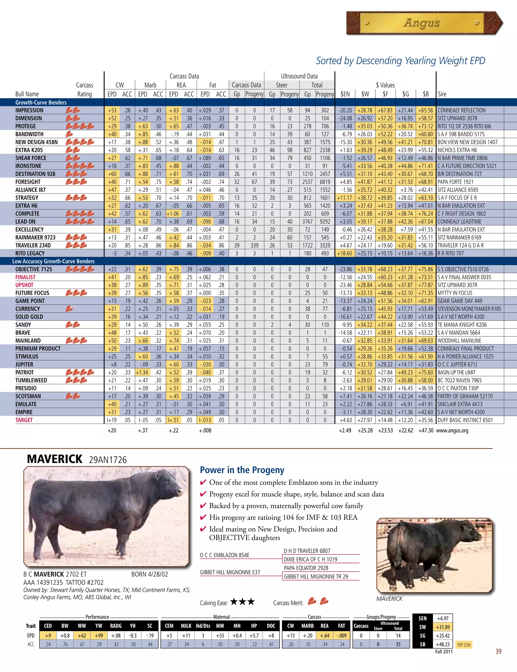 Sorted by Descending Yearling Weight EPD
                                                                Carcass Data                    Ultrasound Data
                                Carcass            CW     Marb     REA       Fat Carcass Data Steer         Total                                                                 $ Values
     Bull Name                  Rating          EPD ACC EPD ACC EPD ACC EPD ACC Gp Progeny Gp Progeny Gp Progeny $EN                                                      $W         $F           $G    $B       Sire
     Growth-Curve Benders
     IMPRESSION                                 +53     .28      +.40      .43 +.63        .40   +.029    .37     0      0     17      58      94       302    -20.20    +28.78   +67.83     +21.44    +65.56    CONNEALY REFLECTION
     DIMENSION                                  +52     .25      +.27      .35 +.51        .36   +.016    .33     0      0      0       0      25       104    -24.08    +26.92   +57.20     +16.95    +58.57    SITZ UPWARD 307R
     PROTEGE                                    +29     .38      +.63      .50 +.65        .47    -.003   .45     0      0     16      23     278       706      -1.48   +35.03   +50.36     +36.74    +73.12    RITO 1I2 OF 2536 RITO 6I6
     BANDWIDTH                                  +40     .34      +.85      .46  -.19       .44   +.031    .44     0      0     14      39      60       127      -6.79   +26.03   +52.22     +20.52    +60.80    S A F 598 BANDO 5175
     NEW DESIGN 458N                            +17     .38      +.88      .52 +.36        .48    -.014   .47     1      1     25      43     387      1575    -15.30    +30.36   +49.56     +41.21    +70.81    BON VIEW NEW DESIGN 1407
     EXTRA K205                                 +20     .58      +.31      .65 +.18        .64    -.014   .63    16     23     46      98     827      2338     +1.63    +39.29   +48.49     +23.99    +55.32    NICHOLS EXTRA H6
     SHEAR FORCE                                +27     .62      +.71      .68  -.07       .67   +.089    .65    16     31     34      79      450     1106      -1.52   +26.57   +46.93     +12.49    +46.86    N BAR PRIME TIME D806
     IRONSTONE                                  +16     .37      +.83      .45 +.88        .44    -.002   .44     0      0      0       0      31        91      -5.41   +33.56   +40.38     +44.86    +71.41    C A FUTURE DIRECTION 5321
     DESTINATION 928                            +60     .66      +.88      .71 +.61        .70   +.031    .69    26     41     19      57     1210     2457     +5.51    +37.10   +43.40     +30.67    +68.70    B/R DESTINATION 727
     FORESIGHT                                  +40     .71      +.54      .75 +.58        .74    -.002   .74    32     67     39      73     2537     6819     +4.85    +41.87   +41.12     +31.53    +68.91    PAPA FORTE 1921
     ALLIANCE I87                               +47     .37      +.29      .51  -.04       .47   +.046    .46     0       0    14      27      515     1552      -1.56   +35.72   +40.32      +3.76    +42.41    SITZ ALLIANCE 6595
     STRATEGY                                   +32     .66      +.53      .70 +.14        .70    -.011   .70    13     35     20      30      812     1601   +11.17     +38.72   +39.85     +28.02    +63.10    S A F FOCUS OF E R
     EXTRA H6                                   +27     .62      +.20      .67  -.05       .66    -.005   .65    16      32     2       3      565     1420     +3.24    +37.43   +41.23     +13.94    +47.01    N BAR EMULATION EXT
     COMPLETE                                   +42     .57      +.62      .63 +1.06       .61    -.003   .59    14      21     0       0      202      609      -6.07   +31.88   +37.94     +38.74    +76.24    C F RIGHT DESIGN 1802
     LEAD ON                                    +14     .65      +.62      .70 +.38        .69    -.090   .68    16      34    15      40     3767     9292     +3.05    +39.17   +37.88     +42.36    +67.04    CONNEALY LEADTIME
     EXCELLENCY                                 +31     .39      +.08      .49  -.06       .47    -.004   .47     0       0    20      30       72      149      -0.46   +26.42   +38.28      +7.59    +41.55    N BAR EMULATION EXT
     RAINMAKER 9723                             +13     .31      +.47      .46 +.42        .44   +.003    .41     2       2    24      60      157      545     +0.27    +22.43   +35.20     +31.83    +55.11    SITZ RAINMAKER 6169
     TRAVELER 234D                              +20     .85      +.28      .86 +.84        .86    -.034   .86    39     339    26      53     1722     3329     +4.67    +24.17   +19.60     +31.42    +56.10    TRAVELER 124 G D A R
     RITO LEGACY                                 -3     .34      +.05      .43  -.08       .46    -.009   .40     3       3     1       1      180      493   +18.60     +25.15   +10.15     +13.64    +16.36    R R RITO 707
    Low Accuracy Growth-Curve Benders
     OBJECTIVE 7125                              +22    .31 +.62           .39    +.75     .39   +.006    .38     0      0      0       0         28    47     -23.86    +33.78   +68.23     +37.77    +75.86    S S OBJECTIVE T510 0T26
     FINALIST                                    +41    .20 +.85           .23    +.69     .25   +.062    .21     0      0      0       0          0      0    -12.56    +24.55   +60.23     +31.28    +73.51    S A V FINAL ANSWER 0035
     UPSHOT                                      +38    .27 +.89           .35    +.71     .31   +.025    .28     0      0      0       0          0      0    -23.46    +28.84   +54.66     +37.87    +77.87    SITZ UPWARD 307R
     FUTURE FOCUS                                +39    .27 +.56           .35    +.58     .37   +.000    .35     0      0      0       0         25     50    -13.73    +33.13   +48.86     +32.10    +71.35    MYTTY IN FOCUS
     GAME POINT                                  +15    .19 +.42           .26    +.59     .29    -.023   .28     0      0      0       0          4     21    -13.37    +24.24   +51.56     +34.01    +62.91    GDAR GAME DAY 449
     CURRENCY                                    +31    .22 +.25           .31    +.05     .33    -.014   .27     0      0      0       0         38    77       -6.81   +25.15   +45.93     +17.71    +53.49    STEVENSON MONEYMAKER R185
     SOLID GOLD                                  +39    .16 +.34           .21    +.12     .22   +.031    .19     0      0      0       0          0      0    -16.61    +22.67   +44.22     +13.90    +51.69    S A V NET WORTH 4200
     SANDY                                       +29    .14 +.50           .26    +.39     .29   +.055    .25     0      0      2       4         30    110      -9.95   +34.22   +37.44     +22.58    +55.93    TE MANIA KNIGHT K206
     BRAVE                                       +48    .17 +.43           .22    +.52     .24   +.070    .20     0      0      0       0          1      1    -14.58    +22.11   +38.91     +15.26    +53.22    S A V MANDAN 5664
     MAINLAND                                    +50    .23 +.66           .32    +.74     .31   +.025    .31     0      0      0       0          5     11      -0.67   +32.85   +33.91     +31.64    +69.03    WOODHILL MAINLINE
     PREMIUM PRODUCT                             +29    .11 +.38           .17    +.47     .19   +.057    .15     0      0      0       0          0      0      -0.54   +29.26   +35.26     +19.66    +52.38    CONNEALY FINAL PRODUCT
     STIMULUS                                    +25    .25 +.60           .36    +.34     .34   +.010    .32     0      0      0       0          7     55     +0.57    +28.86   +33.85     +31.56    +61.90    H A POWER ALLIANCE 1025
     JUPITER                                      +8    .22  -.09          .33    +.60     .33    -.030   .30     0      0      0       0         23     79      -0.74   +32.70   +29.22     +14.17    +31.83    O C C JUPITER 671J
     PATRIOT                                     +20    .33 +1.34          .42    +.52     .39    -.040   .37     0      0      0       0         19    32       -6.12   +30.52   +27.84     +49.23    +75.60    BASIN UP THE LIMIT
     TUMBLEWEED                                  +21    .22 +.47           .30    +.59     .30   +.019    .30     0      0      0       0          3      8      -2.63   +29.01   +29.00     +30.88    +58.00    BC 7022 RAVEN 7965
     PRESIDIO                                    +11    .14 +.09           .24    +.51     .22   +.025    .23     0      0      0       0          0      0     +2.18    +31.58   +28.61     +16.45    +36.59    O C C PAXTON 730P
     SCOTSMAN                                    +17    .20 +.39           .30    +.45     .32   +.059    .29     0      0      0       0         23     58     +7.41    +26.16   +27.18     +22.24    +46.58    FINTRY OF GRAHAM 52170
     EMULATE                                     +40    .21 +.27           .31     -.01    .30   +.041    .30     0      0      0       0         11     23     +2.22    +27.86   +28.33      +6.91    +41.91    SINCLAIR EXTRA 4X13
     EMPIRE                                      +31    .23 +.27           .31    +.17     .29   +.049    .30     0      0      0       0          0      0      -3.11   +28.20   +22.62     +11.36    +42.60    S A V NET WORTH 4200
     TARGET                                     I+19    .05 I-.05          .05   I+.51     .05   I-.013   .05     0      0      0       0          0      0     +4.63    +27.97   +14.48     +12.20    +35.56    DUFF BASIC INSTINCT 6501
                                                +20              +.37             +.22           +.008                                                         +2.49     +25.28 +23.53 +22.62 +47.30 www.angus.org




         MAVERICK                     29AN1726
                                                                                                 Power in the Progeny
                                                                                                 4  neofthemostcompleteEmblazonsonsintheindustry
                                                                                                   O
                                                                                                 4 Progenyexcelformuscleshape,style,balanceandscandata
                                                                                                 4 Backedbyaproven,maternallypowerfulcowfamily
                                                                                                 4 Hisprogenyareratioing104forIMF103REA
                                                                                                 4 IdealmatingonNewDesign,Precisionand
                                                                                                  OBJECTIVEdaughters
                                                                                                                                     D H D TRAVELER 6807
                                                                                                 O C C EMBLAZON 854E
                                                                                                                                     DIXIE ERICA OF C H 1019
                                                                                                                                     PAPA EQUATOR 2928
        B C MAVERICK 2702 ET                                  BORN 4/28/02                       GIBBET HILL MIGNONNE E37
                                                                                                                                     GIBBET HILL MIGNONNE TR 29
        AAA 14391235 TATTOO #2702
        Owned by: Stewart Family Quarter Horses, TX; Mid Continent Farms, KS;
        Conley Angus Farms, MO; ABS Global, Inc., WI                                                                                                                              MAVERICK
                                                                                                 Calving Ease:   ★★★             Carcass Merit:
                 _______________ Performance ________________ _________________ Maternal ________________ ________ Carcass _________ ____ Groups/Progeny ____
                                                                                                                                                                                                       $EN      +6.97
                                                                                                                                                 Ultrasound
         Trait    CED   BW    WW      YW RADG YH         SC    CEM MILK Hd/Dts MW         MH    HP   DOC   CW MARB REA          FAT Carcass Steer        Total                                         $W       +31.89
         EPD       +9    +0.8   +62       +99    +.08     -0.3      -.19         +5       +11     3       +55    +0.4   +5.7   +8      +13    +.20     +.64   -.009       0       0          14         $G      +25.42
         ACC       .54    .76   .67       .59     .42      .50       .44         .27      .34     6       .05     .05    .12   .41     .26     .35      .34    .34        0       0          35         $B      +48.23      Top 25%
                                                                                                                                                                                                                Fall 2011                39
 