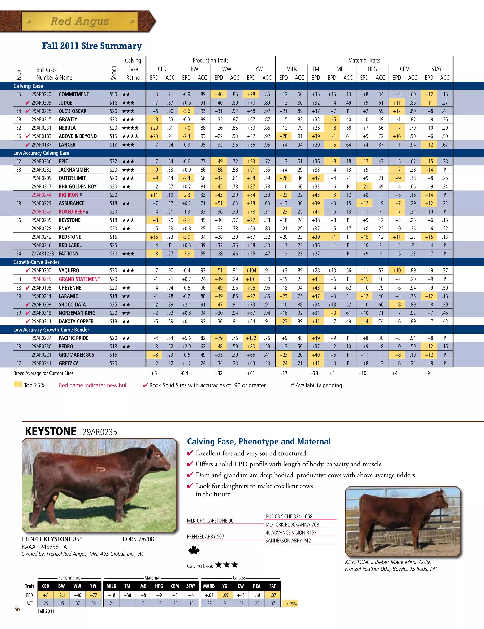 fall 2011 Sire Summary
                                                       Calving                          Production Traits                                                            Maternal Traits
                                                        Ease          CED              BW             WW                   YW                MILK       TM        ME         HPG                CEM         STAY




                                               Semen
               Bull Code
Page




               Number  Name                           Rating      EPD ACC          EPD ACC EPD ACC                     EPD ACC           EPD ACC       EPD    EPD ACC EPD ACC               EPD ACC      EPD ACC
Calving Ease
 55    29AR0220 COMMITMENT                     $50     ★★           +3      .71     -0.9     .89       +46      .85     +78      .85      +12     .60   +35    +15       .13    +8    .34     +4    .60   +12      .15
     4 29AR0205 JUDGE                          $18     ★★★          +7      .87     +0.6     .91       +40      .89     +70      .89      +12     .86   +32     +4       .49    +9    .61    +11    .86   +11      .27
 54 4 29AR0225 OLE'S OSCAR                     $20     ★★★          +6      .90     -3.6     .93       +31      .92     +68      .92      +21     .89   +37     +7        P     +2    .59    +12    .89    +8      .44
 58    29AR0215 GRAVITY                        $20     ★★★          +8      .83     -0.3     .89       +35      .87     +67      .87      +15     .82   +33      -5      .40   +10    .49      -1   .82    +9      .36
 52    29AR0231 NEBULA                         $20     ★★★★        +20      .81     -7.0     .88       +26      .85     +59      .86      +12     .79   +25      -8      .58    +7    .66     +7    .79   +10      .29
 55 4 29AR0183 ABOVE  BEYOND                  $15     ★★★★        +23      .91     -7.4     .93       +22      .93     +57      .92      +28     .91   +39      -1      .61    +9    .72    +16    .90    +6      .50
     4 29AR0187 LANCER                         $18     ★★★          +7      .94     -0.3     .95       +32      .95     +56      .95       +4     .94   +20      -5      .64    +4    .87     +1    .94   +12      .67
Low Accuracy Calving Ease
 52    29AR0236 EPIC                           $22     ★★★          +7      .64     -0.6     .77       +49      .72     +93      .72      +12     .61   +36      -8      .18   +12    .42     +5    .62   +15      .28
 53    29AR0232 JACKHAMMER                     $20     ★★★          +9      .33     +0.0     .66       +58      .58     +91      .55       +4     .29   +33     +4       .13    +9     P      +7    .28   +14       P
       29AR0209 OUTER LIMIT                    $20     ★★★          +9      .44     -2.4     .66       +42      .61     +88      .59      +26     .36   +47     +4       .21    +9    .21     +9    .38    +8      .25
       29AR0217 BHR GOLDEN BOY                 $20     ★★           +2      .67     +0.2     .81       +45      .78     +87      .78      +10     .66   +33     +6        P    +21    .49     +4    .66    +9      .24
       29AR0244 BIG IRON #                     $20                 +11      .19     -2.3     .33       +43      .29     +84      .30      +22     .22   +43      -3      .12    +8     P      +5    .18   +14       P
 59    29AR0229 ASSURANCE                      $18     ★★           +7      .37     +0.2     .71       +51      .63     +78      .63      +13     .30   +39     +3       .15   +12    .19     +7    .29   +12      .23
       29AR0243 BOXED BEEF #                   $20                  +4      .21     -1.3     .33       +36      .30     +78      .31      +23     .25   +41     +6       .13   +11     P      +7    .21   +10       P
 56    29AR0235 KEYSTONE                       $18     ★★★          +8      .29     -2.1     .45       +40      .37     +77      .38      +18     .24   +38     +8        P     +9    .12     +3    .25    +6      .15
       29AR0228 ENVY                           $20     ★★           +5      .53     +0.8     .85       +33      .78     +69      .80      +21     .29   +37     +5       .17    +8    .22     +0    .26    +6      .22
       29AR0242 REDSTONE                       $16                 +16      .23     -3.9     .34       +38      .30     +67      .32      +20     .23   +39      -1       P    +15    .12    +11    .23   +15      .13
       29AR0216 RED LABEL                      $25                  +4       P      +0.5     .39       +37      .35     +58      .33      +17     .22   +36     +1        P    +10     P      +3     P     +4       P
 54    237AR1238 FAT TONY                      $30     ★★★          +8      .27     -3.9     .55       +28      .46     +55      .47      +13     .23   +27     +1        P     +9     P      +5    .23    +7       P
Growth-Curve Bender
     4 29AR0200 VAQUERO                        $20 ★★★              +7      .90      -0.4    .92       +51      .91     +104     .91      +2      .89   +28    +13       .56   +11    .52    +10    .89    +9      .37
 53       29AR0245         GRAND STATEMENT     $20                   -1     .21     +0.7     .24       +49      .29     +101     .30      +19     .23   +43     +6       P     +15    .10     +2    .20    +9      P
 58 4 29AR0196 CHEYENNE                        $20     ★★           +4      .94     -0.5     .96       +49      .95     +95      .95      +18     .94   +43     +4       .62   +10    .79     +6    .94    +9      .50
 59    29AR0214 LARAMIE                        $18     ★★            -1     .78     -0.2     .88       +49      .85     +92      .85      +23     .75   +47     +3       .31   +12    .40     +4    .76   +12      .18
     4 29AR0208 SHOCO DATA                     $25     ★★           +2      .89     +2.1     .91       +47      .91     +73      .91      +10     .88   +34    +13       .52   +10    .66     +8    .89    +8      .39
 59 4 29AR0218 NORSEMAN KING                   $20     ★★           +2      .92     +0.8     .94       +30      .94     +67      .94      +16     .92   +31     +0       .61   +10    .71      -7   .92    +7      .46
     4 29AR0211 DAKOTA COPPER                  $18     ★★            -5     .89     +0.1     .92       +36      .91     +64      .91      +23     .89   +41     +7       .49   +14    .74     +6    .89    +7      .43
Low Accuracy Growth-Curve Bender
          29AR0224         PACIFIC PRIDE       $20 ★★                -4     .54     +5.6     .82       +79      .76     +132     .76       +9     .48   +49     +9        P     +8    .30     +3    .51    +8       P
 58       29AR0230         PEDRO               $18 ★★               +3      .52     +2.0     .62       +48      .59     +80      .59      +13     .50   +37     +2       .10    +9    .18     +0    .50   +12      .16
          29AR0221         GRIDMAKER 806       $16                  +8      .23     -0.5     .49       +35      .39     +65      .41      +23     .20   +40     +6        P    +11     P      +8    .19   +12       P
 57       29AR0241         GRETZKY             $20                  +2      .22     +1.2     .24       +34      .23     +63      .23      +24     .21   +41     +3        P     +8    .13     +6    .21    +8       P
Breed Average for Current Sires                                     +5              -0.4               +32              +61               +17           +33     +4             +10          +4            +9

       Top 25%             Red name indicates new bull           4 Rock Solid Sires with accuracies of .90 or greater                           # Availability pending




       KEYSTONE                         29AR0235
                                                                                       Calving Ease, Phenotype and Maternal
                                                                                       4 Excellentfeetandverysoundstructured
                                                                                       4 OffersasolidEPDprofilewithlengthofbody,capacityandmuscle
                                                                                       4 Damandgrandamaredeepbodied,productivecowswithaboveaverageudders
                                                                                       4 Lookfordaughterstomakeexcellentcows
                                                                                        inthefuture


                                                                                                                                 BUF CRK CHF 824-1658
                                                                                       MLK CRK CAPSTONE 901
                                                                                                                                 MLK CRK BLOCKANNA 768
                                                                                                                                 4L ADVANCE VISION R15P
                                                                                       FRENZEL ABBY S07
      FRENZEL KEYSTONE 856                             BORN 2/6/08                                                               SANDERSON ABBY P42
      RAAA 1248836 1A
      Owned by: Frenzel Red Angus, MN; ABS Global, Inc., WI
                                                                                                                                                                         KEYSTONE x Bieber Make Mimi 7249,
                                                                                       Calving Ease:   ★★★                                                               Frenzel Feather 002, Bowles J5 Reds, MT
               _______ Performance _______ ______________ Maternal _____________ ___________ Carcass ____________
       Trait    CED    BW      WW     YW    MILK TM     ME     HPG CEM STAY MARB YG            CW      REA   FAT
       EPD       +8        -2.1   +40    +77   +18     +38    +8      +9      +3       +6      +.02      -.09     +43     -.18     -.07
       ACC       .29        .45   .37    .38   .24             p      .12     .25      .15      .27       .26     .32      .25      .37    Top 25%
56             Fall 2011
 