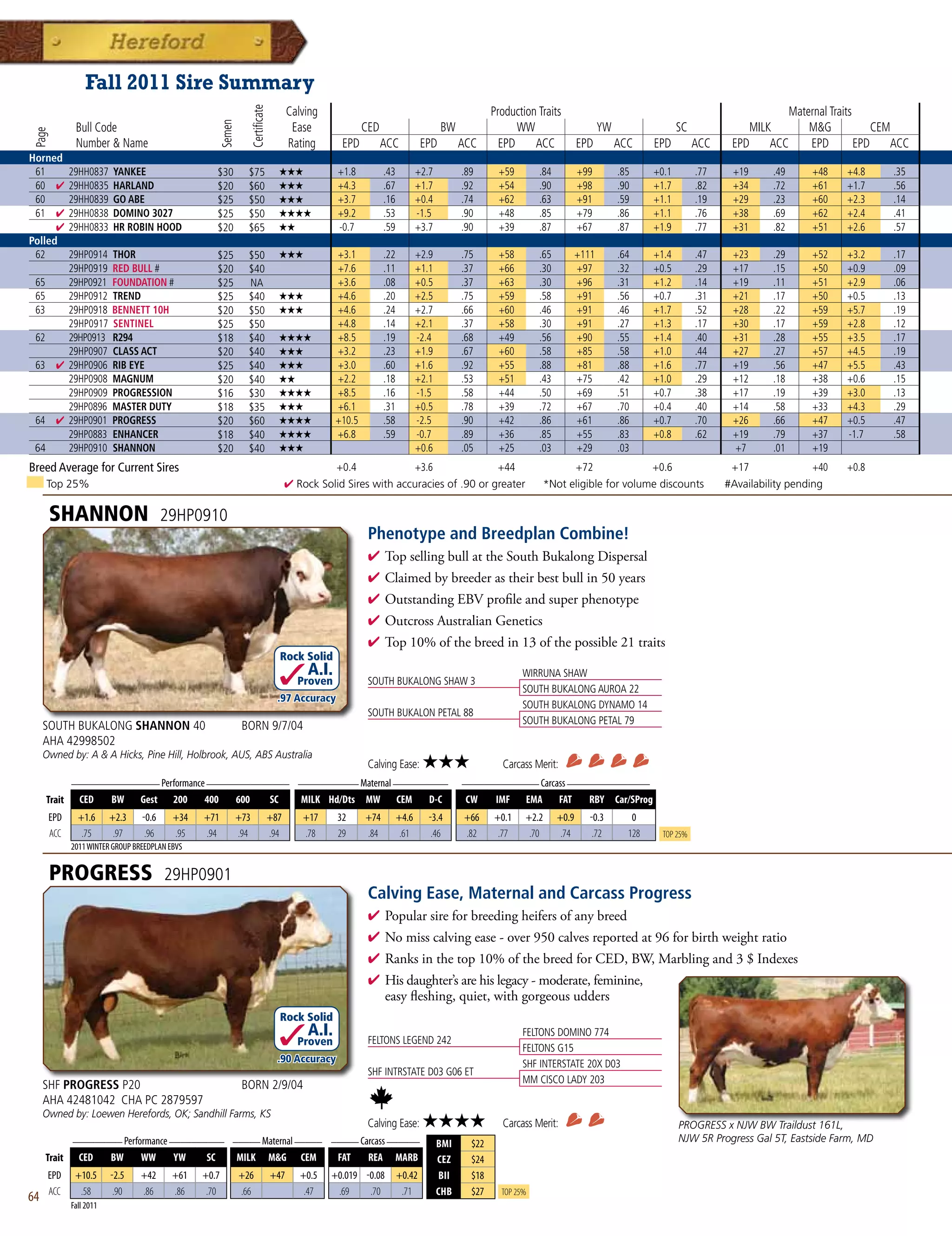 fall 2011 Sire Summary
                                                                                        Calving                                                     Production Traits                                                         Maternal Traits




                                                                    Certificate
                                                      Semen
              Bull Code                                                                  Ease               CED                       BW                  WW                        YW                  SC             MILK       MG             CEM
Page




              Number  Name                                                             Rating       EPD          ACC           EPD         ACC       EPD     ACC            EPD         ACC     EPD         ACC    EPD    ACC    EPD         EPD    ACC
Horned
 61          29HH0837    YANKEE                    $30          $75                    ★★★          +1.8          .43          +2.7         .89      +59        .84          +99         .85     +0.1        .77    +19      .49     +48   +4.8     .35
 60 4        29HH0835    HARLAND                   $20          $60                    ★★★          +4.3          .67          +1.7         .92      +54        .90          +98         .90     +1.7        .82    +34      .72     +61   +1.7     .56
 60          29HH0839    GO ABE                    $25          $50                    ★★★          +3.7          .16          +0.4         .74      +62        .63          +91         .59     +1.1        .19    +29      .23     +60   +2.3     .14
 61 4        29HH0838    DOMINO 3027               $25          $50                    ★★★★         +9.2          .53          -1.5         .90      +48        .85          +79         .86     +1.1        .76    +38      .69     +62   +2.4     .41
      4      29HH0833    HR ROBIN HOOD             $20          $65                    ★★           -0.7          .59          +3.7         .90      +39        .87          +67         .87     +1.9        .77    +31      .82     +51   +2.6     .57
Polled
 62   29HP0914           THOR                      $25          $50                    ★★★          +3.1          .22          +2.9         .75      +58        .65          +111        .64     +1.4        .47    +23      .29     +52   +3.2     .17
      29HP0919           RED BULL #                $20          $40                                 +7.6          .11          +1.1         .37      +66        .30          +97         .32     +0.5        .29    +17      .15     +50   +0.9     .09
 65   29HP0921           FOUNDATION #              $25          NA                                  +3.6          .08          +0.5         .37      +63        .30          +96         .31     +1.2        .14    +19      .11     +51   +2.9     .06
 65   29HP0912           TREND                     $25          $40                    ★★★          +4.6          .20          +2.5         .75      +59        .58          +91         .56     +0.7        .31    +21      .17     +50   +0.5     .13
 63   29HP0918           BENNETT 10H               $20          $50                    ★★★          +4.6          .24          +2.7         .66      +60        .46          +91         .46     +1.7        .52    +28      .22     +59   +5.7     .19
      29HP0917           SENTINEL                  $25          $50                                 +4.8          .14          +2.1         .37      +58        .30          +91         .27     +1.3        .17    +30      .17     +59   +2.8     .12
 62   29HP0913           R294                      $18          $40                    ★★★★         +8.5          .19          -2.4         .68      +49        .56          +90         .55     +1.4        .40    +31      .28     +55   +3.5     .17
      29HP0907           CLASS ACT                 $20          $40                    ★★★          +3.2          .23          +1.9         .67      +60        .58          +85         .58     +1.0        .44    +27      .27     +57   +4.5     .19
 63 4 29HP0906           RIB EYE                   $25          $40                    ★★★          +3.0          .60          +1.6         .92      +55        .88          +81         .88     +1.6        .77    +19      .56     +47   +5.5     .43
      29HP0908           MAGNUM                    $20          $40                    ★★           +2.2          .18          +2.1         .53      +51        .43          +75         .42     +1.0        .29    +12      .18     +38   +0.6     .15
      29HP0909           PROGRESSION               $16          $30                    ★★★★         +8.5          .16          -1.5         .58      +44        .50          +69         .51     +0.7        .38    +17      .19     +39   +3.0     .13
      29HP0896           MASTER DUTY               $18          $35                    ★★★          +6.1          .31          +0.5         .78      +39        .72          +67         .70     +0.4        .40    +14      .58     +33   +4.3     .29
 64 4 29HP0901           PROGRESS                  $20          $60                    ★★★★         +10.5         .58          -2.5         .90      +42        .86          +61         .86     +0.7        .70    +26      .66     +47   +0.5     .47
      29HP0883           ENHANCER                  $18          $40                    ★★★★         +6.8          .59          -0.7         .89      +36        .85          +55         .83     +0.8        .62    +19      .79     +37   -1.7     .58
 64   29HP0910           SHANNON                   $20          $40                    ★★★                                     +0.6         .05      +25        .03          +29         .03                        +7       .01     +19
Breed Average for Current Sires                                                                     +0.4                       +3.6                  +44                     +72                 +0.6               +17              +40   +0.8
     Top 25%                                                                            4 Rock Solid Sires with accuracies of .90 or greater                       *Not eligible for volume discounts              #Availability pending


       SHANNON                          29HP0910
                                                                                                             Phenotype and Breedplan Combine!
                                                                                                             4  opsellingbullattheSouthBukalongDispersal
                                                                                                               T
                                                                                                             4 Claimedbybreederastheirbestbullin50years
                                                                                                             4 OutstandingEBVprofileandsuperphenotype
                                                                                                             4 OutcrossAustralianGenetics
                                                                                                             4 Top10%ofthebreedin13ofthepossible21traits
                                                                                       Rock Solid
                                                                                             A.I.                                                          WIRRUNA SHAW
                                                                                          Proven             SOUTH BUKALONG SHAW 3
                                                                                                                                                           SOUTH BUKALONG AUROA 22
                                                                                    .97 Accuracy
                                                                                                                                                           SOUTH BUKALONG DYNAMO 14
                                                                                                             SOUTH BUKALON PETAL 88
                                                                                                                                                           SOUTH BUKALONG PETAL 79
     SOUTH BUKALONG SHANNON 40                                 BORN 9/7/04
     AHA 42998502
     Owned by: A  A Hicks, Pine Hill, Holbrook, AUS, ABS Australia
                                                                                                             Calving Ease:      ★★★                   Carcass Merit:
             ________________ Performance _______________ ___________ Maternal __________                                                   ______________ Carcass _______________
     Trait     CED       BW      Gest     200   400           600                 SC       MILK Hd/Dts MW               CEM       D-C        CW      IMF    EMA        FAT     RBY Car/SProg
       EPD     +1.6      +2.3    -0.6     +34   +71           +73                 +87       +17     32      +74         +4.6      -3.4      +66     +0.1    +2.2      +0.9      -0.3        0
       ACC      .75       .97     .96     .95   .94           .94                 .94       .78     29      .84          .61       .46      .82      .77     .70       .74       .72       128     Top 25%
             2011 WINTER GROUP BREEDPLAN EBVS


       PROGRESS                         29HP0901
                                                                                                             Calving Ease, Maternal and Carcass Progress
                                                                                                             4  opularsireforbreedingheifersofanybreed
                                                                                                               P
                                                                                                             4 Nomisscalvingease-over950calvesreportedat96forbirthweightratio
                                                                                                             4 Ranksinthetop10%ofthebreedforCED,BW,Marblingand3$Indexes
                                                                                                             4 Hisdaughter’sarehislegacy-moderate,feminine,
                                                                                                              easyfleshing,quiet,withgorgeousudders
                                                                                       Rock Solid
                                                                                             A.I.                                                          FELTONS DOMINO 774
                                                                                          Proven             FELTONS LEGEND 242
                                                                                                                                                           FELTONS G15
                                                                                    .90 Accuracy                                                           SHF INTERSTATE 20X D03
                                                                                                             SHF INTRSTATE D03 G06 ET
                                                                                                                                                           MM CISCO LADY 203
     SHF PROGRESS P20                                          BORN 2/9/04
     AHA 42481042 CHA PC 2879597
     Owned by: Loewen Herefords, OK; Sandhill Farms, KS
                                                                                                             Calving Ease:      ★★★★                  Carcass Merit:                                    PROGRESS x NJW BW Traildust 161L,
           _________ Performance __________ _____ Maternal _____ _____ Carcass ______                                                                                                                   NJW 5R Progress Gal 5T, Eastside Farm, MD
                                                                                                                                      BMI     $22
     Trait CED    BW      WW      YW    SC   MILK MG CEM         FAT    REA MARB                                                     CEZ     $24
      EPD     +10.5      -2.5    +42      +61   +0.7          +26                 +47      +0.5   +0.019 -0.08          +0.42         BII     $18
      ACC      .58        .90    .86      .86    .70          .66                           .47    .69    .70            .71          CHB     $27     Top 25%
64
             Fall 2011
 