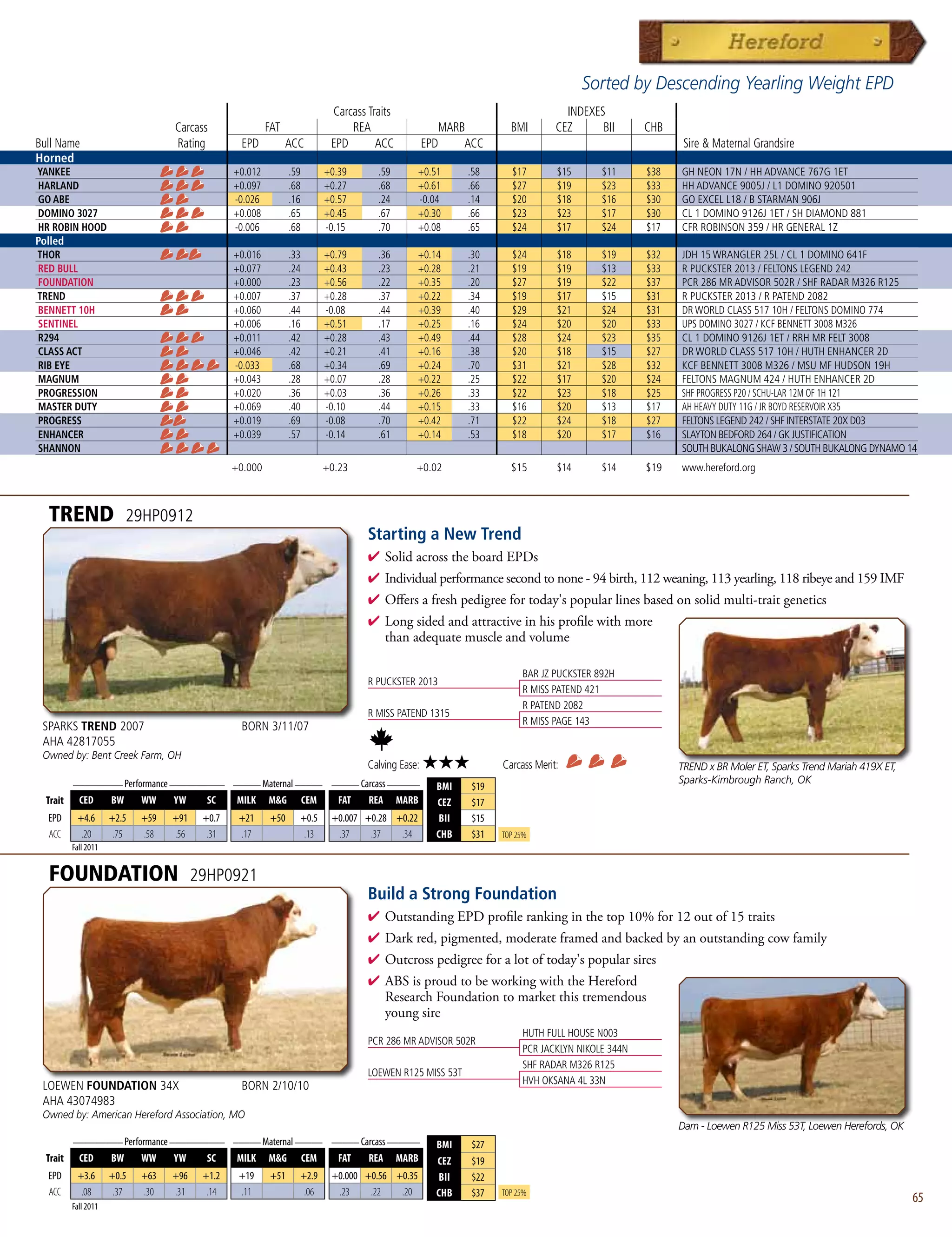 Sorted by Descending Yearling Weight EPD
                                                                              Carcass Traits                                       INDEXES
                                   Carcass                FAT                     REA                     MARB        BMI        CEZ      BII      CHB
Bull Name                          Rating         EPD           ACC           EPD       ACC           EPD     ACC                                         Sire  Maternal Grandsire
Horned
YANKEE                                           +0.012          .59         +0.39      .59        +0.51      .58     $17        $15      $11      $38   GH NEON 17N / HH ADVANCE 767G 1ET
HARLAND                                          +0.097          .68         +0.27      .68        +0.61      .66     $27        $19      $23      $33   HH ADVANCE 9005J / L1 DOMINO 920501
GO ABE                                           -0.026          .16         +0.57      .24        -0.04      .14     $20        $18      $16      $30   GO EXCEL L18 / B STARMAN 906J
DOMINO 3027                                      +0.008          .65         +0.45      .67        +0.30      .66     $23        $23      $17      $30   CL 1 DOMINO 9126J 1ET / SH DIAMOND 881
HR ROBIN HOOD                                    -0.006          .68         -0.15      .70        +0.08      .65     $24        $17      $24      $17   CFR ROBINSON 359 / HR GENERAL 1Z
Polled
THOR                                             +0.016          .33         +0.79      .36        +0.14      .30     $24        $18      $19      $32   JDH 15 WRANGLER 25L / CL 1 DOMINO 641F
RED BULL                                         +0.077          .24         +0.43      .23        +0.28      .21     $19        $19      $13      $33   R PUCKSTER 2013 / FELTONS LEGEND 242
FOUNDATION                                       +0.000          .23         +0.56      .22        +0.35      .20     $27        $19      $22      $37   PCR 286 MR ADVISOR 502R / SHF RADAR M326 R125
TREND                                            +0.007          .37         +0.28      .37        +0.22      .34     $19        $17      $15      $31   R PUCKSTER 2013 / R PATEND 2082
BENNETT 10H                                      +0.060          .44         -0.08      .44        +0.39      .40     $29        $21      $24      $31   DR WORLD CLASS 517 10H / FELTONS DOMINO 774
SENTINEL                                         +0.006          .16         +0.51      .17        +0.25      .16     $24        $20      $20      $33   UPS DOMINO 3027 / KCF BENNETT 3008 M326
R294                                             +0.011          .42         +0.28      .43        +0.49      .44     $28        $24      $23      $35   CL 1 DOMINO 9126J 1ET / RRH MR FELT 3008
CLASS ACT                                        +0.046          .42         +0.21      .41        +0.16      .38     $20        $18      $15      $27   DR WORLD CLASS 517 10H / HUTH ENHANCER 2D
RIB EYE                                          -0.033          .68         +0.34      .69        +0.24      .70     $31        $21      $28      $32   KCF BENNETT 3008 M326 / MSU MF HUDSON 19H
MAGNUM                                           +0.043          .28         +0.07      .28        +0.22      .25     $22        $17      $20      $24   FELTONS MAGNUM 424 / HUTH ENHANCER 2D
PROGRESSION                                      +0.020          .36         +0.03      .36        +0.26      .33     $22        $23      $18      $25   SHF PROGRESS P20 / SCHU-LAR 12M OF 1H 121
MASTER DUTY                                      +0.069          .40         -0.10      .44        +0.15      .33     $16        $20      $13      $17   AH HEAVY DUTY 11G / JR BOYD RESERVOIR X35
PROGRESS                                         +0.019          .69         -0.08      .70        +0.42      .71     $22        $24      $18      $27   FELTONS LEGEND 242 / SHF INTERSTATE 20X D03
ENHANCER                                         +0.039          .57         -0.14      .61        +0.14      .53     $18        $20      $17      $16   SLAYTON BEDFORD 264 / GK JUSTIFICATION
SHANNON                                                                                                                                                  SOUTH BUKALONG SHAW 3 / SOUTH BUKALONG DYNAMO 14
                                                 +0.000                      +0.23                +0.02               $15        $14      $14      $19   www.hereford.org



  TREND                    29HP0912
                                                                                      Starting a New Trend
                                                                                      4  olidacrosstheboardEPDs
                                                                                        S
                                                                                      4 Individualperformancesecondtonone-94birth,112weaning,113yearling,118ribeyeand159IMF
                                                                                      4 Offersafreshpedigreefortoday'spopularlinesbasedonsolidmulti-traitgenetics
                                                                                      4 Longsidedandattractiveinhisprofilewithmore
                                                                                       thanadequatemuscleandvolume

                                                                                                                         BAR JZ PUCKSTER 892H
                                                                                      R PUCKSTER 2013
                                                                                                                         R MISS PATEND 421
                                                                                                                         R PATEND 2082
                                                                                      R MISS PATEND 1315
                                                                                                                         R MISS PAGE 143
 SPARKS TREND 2007                                BORN 3/11/07
 AHA 42817055
 Owned by: Bent Creek Farm, OH
                                                                                      Calving Ease:   ★★★           Carcass Merit:                       TREND x BR Moler ET, Sparks Trend Mariah 419X ET,
          _________ Performance __________ _____ Maternal _____ _____ Carcass ______                                                                     Sparks-Kimbrough Ranch, OK
                                                                                                        BMI   $19
  Trait     CED       BW     WW    YW      SC     MILK    MG          CEM      FAT   REA      MARB     CEZ   $17
  EPD      +4.6       +2.5   +59   +91    +0.7    +21      +50     +0.5       +0.007 +0.28 +0.22        BII   $15
  ACC       .20        .75   .58   .56     .31    .17               .13        .37    .37   .34         CHB   $31   Top 25%
          Fall 2011


  FOUNDATION                             29HP0921
                                                                                      Build a Strong Foundation
                                                                                      4  utstandingEPDprofilerankinginthetop10%for12outof15traits
                                                                                        O
                                                                                      4 Darkred,pigmented,moderateframedandbackedbyanoutstandingcowfamily
                                                                                      4 Outcrosspedigreeforalotoftoday'spopularsires
                                                                                      4 ABSisproudtobeworkingwiththeHereford
                                                                                       ResearchFoundationtomarketthistremendous
                                                                                       youngsire
                                                                                                                         HUTH FULL HOUSE N003
                                                                                      PCR 286 MR ADVISOR 502R
                                                                                                                         PCR JACKLYN NIKOLE 344N
                                                                                                                         SHF RADAR M326 R125
                                                                                      LOEWEN R125 MISS 53T
                                                                                                                         HVH OKSANA 4L 33N
 LOEWEN FOUNDATION 34X                            BORN 2/10/10
 AHA 43074983
 Owned by: American Hereford Association, MO
                                                                                                                                                         Dam - Loewen R125 Miss 53T, Loewen Herefords, OK
        _________ Performance __________ _____ Maternal _____ _____ Carcass ______
                                                                                                        BMI   $27
  Trait CED    BW      WW      YW    SC   MILK MG CEM         FAT    REA MARB                          CEZ   $19
  EPD      +3.6       +0.5   +63   +96    +1.2    +19      +51     +2.9       +0.000 +0.56 +0.35        BII   $22
  ACC       .08        .37   .30   .31     .14    .11               .06        .23    .22   .20         CHB   $37   Top 25%
                                                                                                                                                                                                             65
          Fall 2011
 