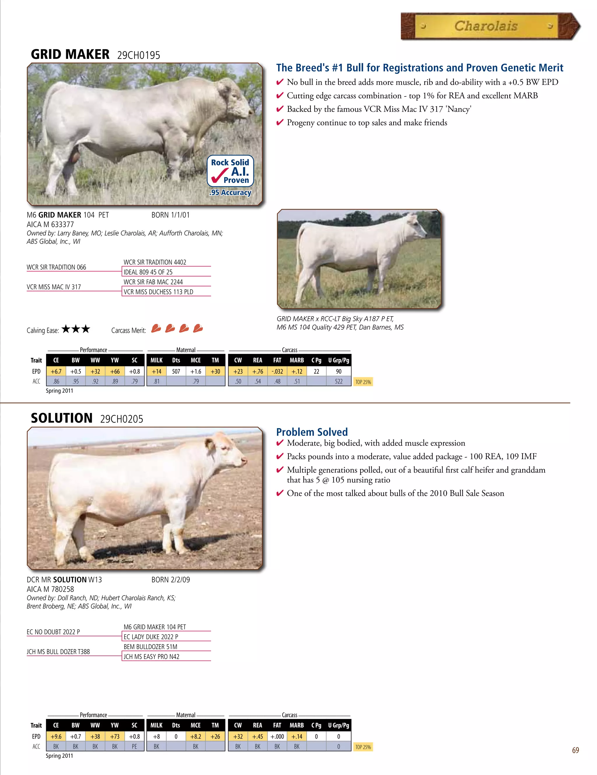 GRID MAKER                        29CH0195
                                                                                               The Breed's #1 Bull for Registrations and Proven Genetic Merit
                                                                                               4  obullinthebreedaddsmoremuscle,ribanddo-abilitywitha+0.5BWEPD
                                                                                                 N
                                                                                               4 Cuttingedgecarcasscombination-top1%forREAandexcellentMARB
                                                                                               4 BackedbythefamousVCRMissMacIV317'Nancy'
                                                                                               4 Progenycontinuetotopsalesandmakefriends



                                                                       Rock Solid
                                                                              A.I.
                                                                             Proven
                                                                       .95 Accuracy

M6 GRID MAKER 104 PET                             BORN 1/1/01
AICA M 633377
Owned by: Larry Baney, MO; Leslie Charolais, AR; Aufforth Charolais, MN;
ABS Global, Inc., WI


                                      WCR SIR TRADITION 4402
WCR SIR TRADITION 066
                                      IDEAL 809 45 OF 25
                                      WCR SIR FAB MAC 2244
VCR MISS MAC IV 317
                                      VCR MISS DUCHESS 113 PLD


                                                                                               GRID MAKER x RCC-LT Big Sky A187 P ET,
Calving Ease:    ★★★             Carcass Merit:                                                M6 MS 104 Quality 429 PET, Dan Barnes, MS

         _________ Performance __________ ________ Maternal ________ _______________ Carcass _______________
 Trait      CE     BW    WW      YW      SC       MILK   Dts    MCE    TM      CW     REA     FAT    MARB   C Pg U Grp/Pg
  EPD     +6.7    +0.5   +32    +66     +0.8      +14    507    +1.6   +30     +23    +.76   -.032   +.12   22      90
  ACC      .86     .95   .92    .89      .79      .81            .79           .50     .54    .48     .51           522     Top 25%
         Spring 2011




 SOLUTION                      29CH0205
                                                                                               Problem Solved
                                                                                               4  oderate,bigbodied,withaddedmuscleexpression
                                                                                                 M
                                                                                               4 Packspoundsintoamoderate,valueaddedpackage-100REA,109IMF
                                                                                               4 Multiplegenerationspolled,outofabeautifulfirstcalfheiferandgranddam
                                                                                                thathas5@105nursingratio
                                                                                               4 Oneofthemosttalkedaboutbullsofthe2010BullSaleSeason




DCR MR SOLUTION W13                               BORN 2/2/09
AICA M 780258
Owned by: Doll Ranch, ND; Hubert Charolais Ranch, KS;
Brent Broberg, NE; ABS Global, Inc., WI


                                      M6 GRID MAKER 104 PET
EC NO DOUBT 2022 P
                                      EC LADY DUKE 2022 P
                                      BEM BULLDOZER 51M
JCH MS BULL DOZER T388
                                      JCH MS EASY PRO N42




         _________ Performance __________ ________ Maternal ________ _______________ Carcass _______________
 Trait     CE   BW      WW      YW    SC   MILK Dts      MCE    TM     CW   REA   FAT MARB C Pg U Grp/Pg
  EPD     +9.6    +0.7   +38    +73     +0.8      +8     0      +8.2   +26     +32    +.45   +.000   +.14    0      0
  ACC      BK      BK     BK     BK      pE       BK             BK             BK     BK     BK      BK            0       Top 25%
                                                                                                                                                                                    69
         Spring 2011
 
