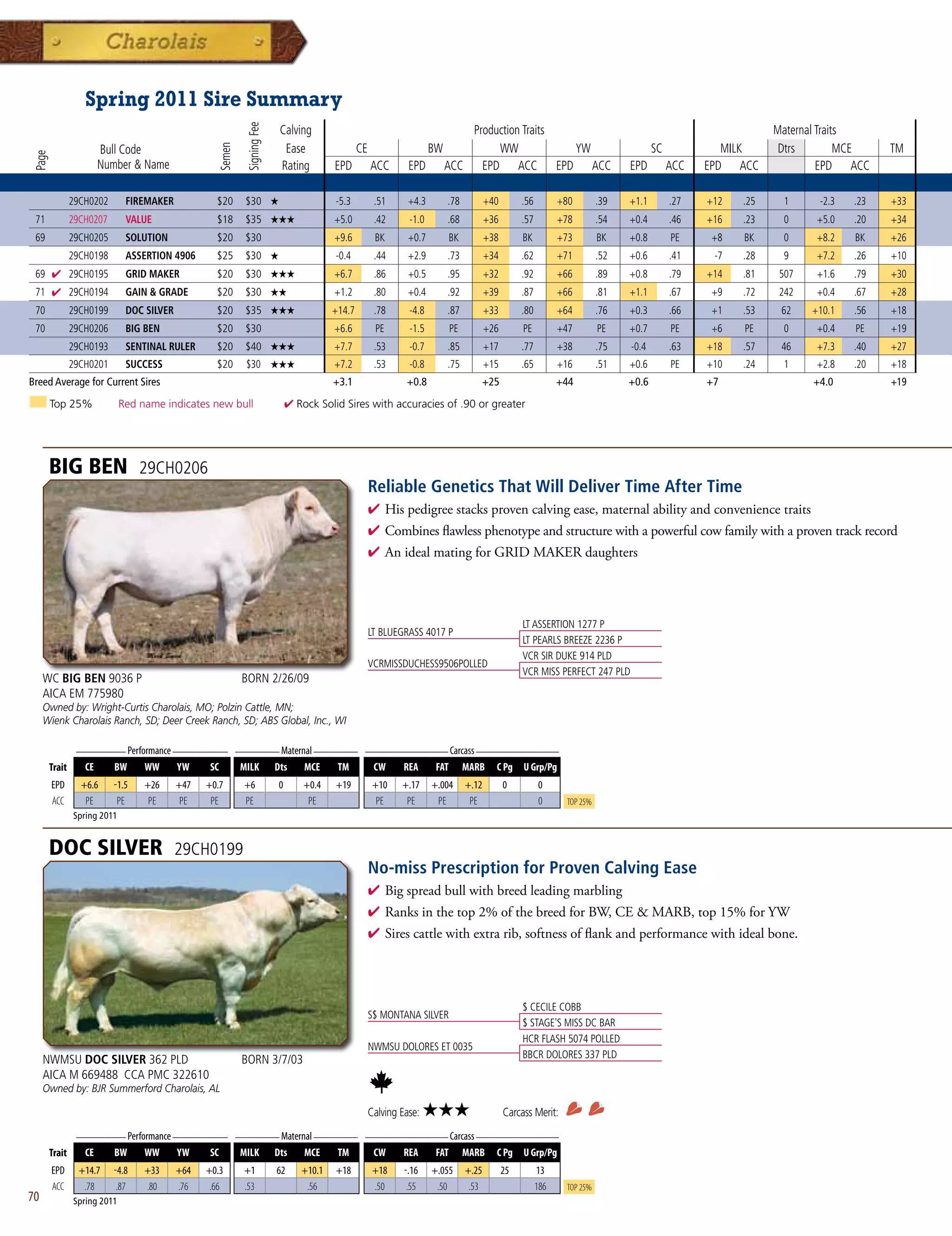 Spring 2011 Sire Summary                                                                                                                                                                                               	




                                                          Signing Fee
                                                                        Calving                                               Production Traits                                                              Maternal Traits
                    Bull Code                                            Ease                  CE                    BW            WW           YW                                    SC            MILK      Dtrs         MCE    TM




                                                  Semen
 Page




                    Number  Name                                       Rating         EPD          ACC       EPD         ACC EPD ACC EPD ACC                                  EPD         ACC   EPD ACC              EPD ACC

              29CH0202       FIREMAKER            $20     $30 ★                        -5.3          .51      +4.3        .78          +40        .56         +80        .39   +1.1        .27   +12   .25    1      -2.3   .23   +33
 71           29CH0207       VALUE                $18     $35 ★★★                      +5.0          .42      -1.0        .68          +36        .57         +78        .54   +0.4        .46   +16   .23    0      +5.0   .20   +34
 69           29CH0205       SOLUTION             $20     $30                          +9.6          BK       +0.7        BK           +38        BK          +73        BK    +0.8        PE    +8    BK     0      +8.2   BK    +26
              29CH0198       ASSERTION 4906       $25     $30 ★                        -0.4          .44      +2.9        .73          +34        .62         +71        .52   +0.6        .41    -7   .28     9     +7.2   .26   +10
 69 4 29CH0195               GRID MAKER           $20     $30 ★★★                      +6.7          .86      +0.5        .95          +32        .92         +66        .89   +0.8        .79   +14   .81    507    +1.6   .79   +30
 71 4 29CH0194               GAIN  GRADE         $20     $30 ★★                       +1.2          .80      +0.4        .92          +39        .87         +66        .81   +1.1        .67   +9    .72    242    +0.4   .67   +28
 70           29CH0199       DOC SILVER           $20     $35 ★★★                      +14.7         .78      -4.8        .87          +33        .80         +64        .76   +0.3        .66   +1    .53    62    +10.1   .56   +18
 70           29CH0206       BIG BEN              $20     $30                          +6.6          PE       -1.5        PE           +26        PE          +47        PE    +0.7        PE    +6    PE      0     +0.4   PE    +19
              29CH0193       SENTINAL RULER       $20     $40 ★★★                      +7.7          .53      -0.7        .85          +17        .77         +38        .75   -0.4        .63   +18   .57    46     +7.3   .40   +27
              29CH0201       SUCCESS              $20     $30 ★★★                      +7.2          .53      -0.8        .75          +15        .65         +16        .51   +0.6        PE    +10   .24    1      +2.8   .20   +18
Breed Average for Current Sires                                                        +3.1                  +0.8                      +25                    +44              +0.6              +7                 +4.0          +19
        Top 25%             Red name indicates new bull                     4 Rock Solid Sires with accuracies of .90 or greater




        BIG BEN                 29CH0206
                                                                                                    Reliable Genetics That Will Deliver Time After Time
                                                                                                    4  ispedigreestacksprovencalvingease,maternalabilityandconveniencetraits
                                                                                                      H
                                                                                                    4 Combinesflawlessphenotypeandstructurewithapowerfulcowfamilywithaproventrackrecord
                                                                                                    4 AnidealmatingforGRIDMAKERdaughters




                                                                                                                                                  LT ASSERTION 1277 P
                                                                                                    LT BLUEGRASS 4017 P
                                                                                                                                                  LT PEARLS BREEZE 2236 P
                                                                                                                                                  VCR SIR DUKE 914 PLD
                                                                                                    VCRMISSDUCHESS9506POLLED
                                                                                                                                                  VCR MISS PERFECT 247 PLD
     WC BIG BEN 9036 P                                    BORN 2/26/09
     AICA EM 775980
     Owned by: Wright-Curtis Charolais, MO; Polzin Cattle, MN;
     Wienk Charolais Ranch, SD; Deer Creek Ranch, SD; ABS Global, Inc., WI

              _________ Performance __________ ________ Maternal ________ _______________ Carcass _______________
        Trait   CE   BW      WW      YW    SC   MILK Dts      MCE    TM     CW   REA   FAT MARB C Pg U Grp/Pg
        EPD     +6.6     -1.5    +26      +47   +0.7      +6            0       +0.4   +19           +10    +.17     +.004      +.12         0          0
        ACC      pE       pE      pE       pE    pE       pE                     pE                   pE     pE       pE         pE                     0      Top 25%
              Spring 2011


        DOC SILVER                        29CH0199
                                                                                                    No-miss Prescription for Proven Calving Ease
                                                                                                    4  igspreadbullwithbreedleadingmarbling
                                                                                                      B
                                                                                                    4 Ranksinthetop2%ofthebreedforBW,CEMARB,top15%forYW
                                                                                                    4 Sirescattlewithextrarib,softnessofflankandperformancewithidealbone.




                                                                                                                                                  $ CECILE COBB
                                                                                                    S$ MONTANA SILVER
                                                                                                                                                  $ STAGE'S MISS DC BAR
                                                                                                                                                  HCR FLASH 5074 POLLED
                                                                                                    NWMSU DOLORES ET 0035
                                                                                                                                                  BBCR DOLORES 337 PLD
     NWMSU DOC SILVER 362 PLD                             BORN 3/7/03
     AICA M 669488 CCA PMC 322610
     Owned by: BJR Summerford Charolais, AL

                                                                                                    Calving Ease:   ★★★                      Carcass Merit:
              _________ Performance __________ ________ Maternal ________ _______________ Carcass _______________
        Trait   CE   BW      WW      YW    SC   MILK Dts      MCE    TM     CW   REA   FAT MARB C Pg U Grp/Pg
        EPD     +14.7    -4.8    +33      +64   +0.3      +1            62     +10.1   +18           +18     -.16    +.055      +.25         25         13
        ACC      .78      .87    .80      .76    .66      .53                   .56                  .50      .55     .50        .53                    186    Top 25%
70            Spring 2011
 