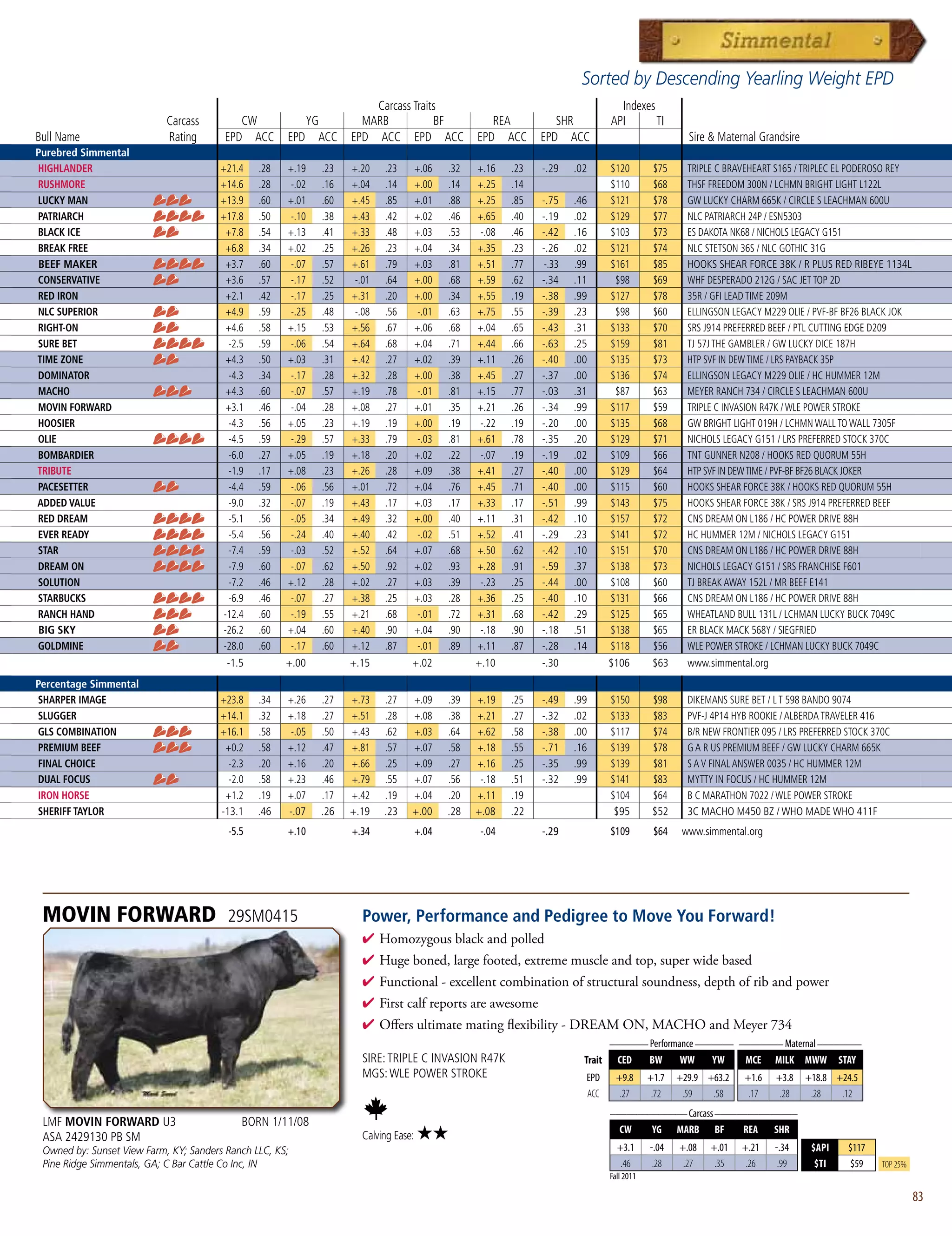 Sorted by Descending Yearling Weight EPD
                                                                          Carcass Traits                                                Indexes
                            Carcass         CW             YG           MARB           BF                REA           SHR            API       TI
Bull Name                   Rating       EPD ACC        EPD ACC       EPD ACC EPD ACC                 EPD ACC       EPD ACC                                Sire  Maternal Grandsire
Purebred Simmental
HIGHLANDER                              +21.4     .28   +.19    .23   +.20    .23       +.06    .32   +.16    .23   -.29    .02       $120        $75     TRIPLE C BRAVEHEART S165 / TRIPLEC EL PODEROSO REY
RUSHMORE                                +14.6     .28    -.02   .16   +.04    .14       +.00    .14   +.25    .14                     $110        $68     THSF FREEDOM 300N / LCHMN BRIGHT LIGHT L122L
LUCKY MAN                               +13.9     .60   +.01    .60   +.45    .85       +.01    .88   +.25    .85   -.75    .46       $121        $78     GW LUCKY CHARM 665K / CIRCLE S LEACHMAN 600U
PATRIARCH                               +17.8     .50    -.10   .38   +.43    .42       +.02    .46   +.65    .40   -.19    .02       $129        $77     NLC PATRIARCH 24P / ESN5303
BLACK ICE                                 +7.8    .54   +.13    .41   +.33    .48       +.03    .53    -.08   .46   -.42    .16       $103        $73     ES DAKOTA NK68 / NICHOLS LEGACY G151
BREAK FREE                                +6.8    .34   +.02    .25   +.26    .23       +.04    .34   +.35    .23   -.26    .02       $121        $74     NLC STETSON 36S / NLC GOTHIC 31G
 BEEF MAKER                               +3.7    .60    -.07   .57   +.61    .79       +.03    .81   +.51    .77    -.33   .99       $161        $85     HOOKS SHEAR FORCE 38K / R PLUS RED RIBEYE 1134L
CONSERVATIVE                              +3.6    .57    -.17   .52    -.01   .64       +.00    .68   +.59    .62   -.34    .11        $98        $69     WHF DESPERADO 212G / SAC JET TOP 2D
RED IRON                                  +2.1    .42    -.17   .25   +.31    .20       +.00    .34   +.55    .19   -.38    .99       $127        $78     35R / GFI LEAD TIME 209M
NLC SUPERIOR                              +4.9    .59    -.25   .48    -.08   .56        -.01   .63   +.75    .55   -.39    .23        $98        $60     ELLINGSON LEGACY M229 OLIE / PVF-BF BF26 BLACK JOK
RIGHT-ON                                  +4.6    .58   +.15    .53   +.56    .67       +.06    .68   +.04    .65   -.43    .31       $133        $70     SRS J914 PREFERRED BEEF / PTL CUTTING EDGE D209
SURE BET                                   -2.5   .59    -.06   .54   +.64    .68       +.04    .71   +.44    .66   -.63    .25       $159        $81     TJ 57J THE GAMBLER / GW LUCKY DICE 187H
TIME ZONE                                 +4.3    .50   +.03    .31   +.42    .27       +.02    .39   +.11    .26   -.40    .00       $135        $73     HTP SVF IN DEW TIME / LRS PAYBACK 35P
DOMINATOR                                  -4.3   .34    -.17   .28   +.32    .28       +.00    .38   +.45    .27   -.37    .00       $136        $74     ELLINGSON LEGACY M229 OLIE / HC HUMMER 12M
MACHO                                     +4.3    .60    -.07   .57   +.19    .78        -.01   .81   +.15    .77   -.03    .31        $87        $63     MEYER RANCH 734 / CIRCLE S LEACHMAN 600U
MOVIN FORWARD                             +3.1    .46    -.04   .28   +.08    .27       +.01    .35   +.21    .26   -.34    .99       $117        $59     TRIPLE C INVASION R47K / WLE POWER STROKE
HOOSIER                                    -4.3   .56   +.05    .23   +.19    .19       +.00    .19    -.22   .19   -.20    .00       $135        $68     GW BRIGHT LIGHT 019H / LCHMN WALL TO WALL 7305F
OLIE                                       -4.5   .59    -.29   .57   +.33    .79        -.03   .81   +.61    .78   -.35    .20       $129        $71     NICHOLS LEGACY G151 / LRS PREFERRED STOCK 370C
BOMBARDIER                                 -6.0   .27   +.05    .19   +.18    .20       +.02    .22    -.07   .19   -.19    .02       $109        $66     TNT GUNNER N208 / HOOKS RED QUORUM 55H
TRIBUTE                                    -1.9   .17   +.08    .23   +.26    .28       +.09    .38   +.41    .27   -.40    .00       $129        $64     HTP SVF IN DEW TIME / PVF-BF BF26 BLACK JOKER
PACESETTER                                 -4.4   .59    -.06   .56   +.01    .72       +.04    .76   +.45    .71   -.40    .00       $115        $60     HOOKS SHEAR FORCE 38K / HOOKS RED QUORUM 55H
ADDED VALUE                                -9.0   .32    -.07   .19   +.43    .17       +.03    .17   +.33    .17   -.51    .99       $143        $75     HOOKS SHEAR FORCE 38K / SRS J914 PREFERRED BEEF
RED DREAM                                  -5.1   .56    -.05   .34   +.49    .32       +.00    .40   +.11    .31   -.42    .10       $157        $72     CNS DREAM ON L186 / HC POWER DRIVE 88H
EVER READY                                 -5.4   .56    -.24   .40   +.40    .42        -.02   .51   +.52    .41   -.29    .23       $141        $72     HC HUMMER 12M / NICHOLS LEGACY G151
STAR                                       -7.4   .59    -.03   .52   +.52    .64       +.07    .68   +.50    .62   -.42    .10       $151        $70     CNS DREAM ON L186 / HC POWER DRIVE 88H
DREAM ON                                   -7.9   .60    -.07   .62   +.50    .92       +.02    .93   +.28    .91   -.59    .37       $138        $73     NICHOLS LEGACY G151 / SRS FRANCHISE F601
SOLUTION                                   -7.2   .46   +.12    .28   +.02    .27       +.03    .39    -.23   .25   -.44    .00       $108        $60     TJ BREAK AWAY 152L / MR BEEF E141
STARBUCKS                                  -6.9   .46    -.07   .27   +.38    .25       +.03    .28   +.36    .25   -.40    .10       $131        $66     CNS DREAM ON L186 / HC POWER DRIVE 88H
RANCH HAND                               -12.4    .60    -.19   .55   +.21    .68        -.01   .72   +.31    .68   -.42    .29       $125        $65     WHEATLAND BULL 131L / LCHMAN LUCKY BUCK 7049C
 BIG SKY                                 -26.2    .60   +.04    .60   +.40    .90       +.04    .90    -.18   .90   -.18    .51       $138        $65     ER BLACK MACK 568Y / SIEGFRIED
GOLDMINE                                 -28.0    .60    -.17   .60   +.12    .87        -.01   .89   +.11    .87   -.28    .14       $118        $56     WLE POWER STROKE / LCHMAN LUCKY BUCK 7049C
                                         -1.5           +.00          +.15          +.02              +.10          -.30              $106        $63     www.simmental.org
Percentage Simmental
SHARPER IMAGE                           +23.8     .34   +.26    .27   +.73    .27   +.09        .39   +.19    .25   -.49    .99       $150        $98     DIKEMANS SURE BET / L T 598 BANDO 9074
SLUGGER                                 +14.1     .32   +.18    .27   +.51    .28   +.08        .38   +.21    .27   -.32    .02       $133        $83     PVF-J 4P14 HYB ROOKIE / ALBERDA TRAVELER 416
GLS COMBINATION                         +16.1     .58    -.05   .50   +.43    .62   +.03        .64   +.62    .58   -.38    .00       $117        $74     B/R NEW FRONTIER 095 / LRS PREFERRED STOCK 370C
PREMIUM BEEF                             +0.2     .58   +.12    .47   +.81    .57   +.07        .58   +.18    .55   -.71    .16       $139        $78     G A R US PREMIUM BEEF / GW LUCKY CHARM 665K
FINAL CHOICE                              -2.3    .20   +.16    .20   +.66    .25   +.09        .27   +.16    .25   -.35    .99       $139        $81     S A V FINAL ANSWER 0035 / HC HUMMER 12M
DUAL FOCUS                                -2.0    .58   +.23    .46   +.79    .55   +.07        .56    -.18   .51   -.32    .99       $141        $83     MYTTY IN FOCUS / HC HUMMER 12M
IRON HORSE                               +1.2     .19   +.07    .17   +.42    .19   +.04        .20   +.11    .19                     $104        $64     B C MARATHON 7022 / WLE POWER STROKE
SHERIFF TAYLOR                          -13.1     .46   -.07    .26   +.19    .23   +.00        .28   +.08    .22                      $95        $52     3C MACHO M450 BZ / WHO MADE WHO 411F
                                          -5.5          +.10          +.34              +.04           -.04         -.29              $109        $64    www.simmental.org




 MOVIN FORWARD                            29SM0415                      Power, Performance and Pedigree to Move You Forward!
                                                                        4  omozygousblackandpolled
                                                                          H
                                                                        4 Hugeboned,largefooted,extrememuscleandtop,superwidebased
                                                                        4 Functional-excellentcombinationofstructuralsoundness,depthofribandpower
                                                                        4 Firstcalfreportsareawesome
                                                                        4 Offersultimatematingflexibility-DREAMON,MACHOandMeyer734
                                                                                                                                      _______ Performance _______ ________ Maternal ________
                                                                        SIRE: TRIPLE C INVASION R47K                          Trait     CED       BW     WW     YW     MCE    MILK MWW        STAY
                                                                        MGS: WLE POWER STROKE                                 EPD      +9.8 +1.7 +29.9 +63.2 +1.6 +3.8 +18.8 +24.5
                                                                                                                              ACC       .27  .72   .59      .58    .17   .28 .28 .12
                                                                                                                                      ______________ Carcass _______________
 LMF MOVIN FORWARD U3                         BORN 1/11/08
                                                                                                                                         CW       YG     MARB   BF     REA    SHR
 ASA 2429130 PB SM                                                      Calving Ease:   ★★
 Owned by: Sunset View Farm, KY; Sanders Ranch LLC, KS;                                                                                 +3.1      -.04   +.08   +.01   +.21   -.34     $API     $117
 Pine Ridge Simmentals, GA; C Bar Cattle Co Inc, IN                                                                                      .46       .28    .27    .35    .26    .99      $TI     $59    Top 25%
                                                                                                                                      Fall 2011

                                                                                                                                                                                                                 83
 