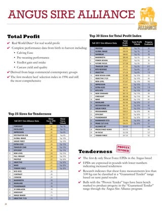 ANGUS SIRE ALLIANCE
     Total Profit                                                        top 30 Sires for total Profit index
                                                                                                              Total   Total Profit    Progeny
     4 Real World Data™ for real world profit                                 Fall 2011 Sire Alliance Data   Profit     %Rank        Evaluated
                                                                                                             Index
     4 Complete performance data from birth to harvest including:        1       PROTÉGÉ                     $92.35     Top 1%          35
                                                                         2       GLOBAL IMAGE                $90.09     Top 1%          34
          • Calving Ease                                                 3       DAYBREAK                    $88.85     Top 1%          78
          • Pre-weaning performance                                      4       BANDWIDTH                   $80.48     Top 2%          39
                                                                         5       POWER DESIGN                $79.31     Top 3%          26
          • Feedlot gain and intake                                      6       FUTURE FOCUS                $77.38     Top 3%          35

          • Carcass yield and quality                                    7       TRAVELER 234D               $77.05     Top 3%          417
                                                                         8       RITO REVENUE                $76.52     Top 4%          67
     4 Derived from large commercial contemporary groups                 9       OBJECTIVE                   $75.28     Top 4%          110
                                                                         10      NEW DESIGN 458N             $72.86     Top 10%         53
     4 The first modern beef selection index in 1996 and still           11      OBJECTIVE 7125              $72.70     Top 10%         44
       the most comprehensive                                            12      NEW LEVEL                   $72.67     Top 10%         183
                                                                         13      IMPRESSION                  $70.01     Top 10%         72
                                                                         14      EXTRA K205                  $68.58     Top 10%         119
                                                                         15      RITO RITO                   $67.35     Top 10%         69
                                                                         16      NEW STANDARD                $67.19     Top 15%         49
                                                                         17      FORESIGHT                   $65.48     Top 15%         84
                                                                         18      WAVE                        $63.08     Top 15%         60
                                                                         19      MAINLAND                    $62.96     Top 20%         37
                                                                         20      DESTINATION 928             $61.44     Top 20%         40
                                                                         21      SHEAR FORCE                 $59.10     Top 25%         110
                                                                         22      PROGRAMMER                  $58.32     Top 30%         46
     top 25 Sires for tenderness                                         23      EFFICIENT                   $57.77     Top 30%         71
                                                                         24      POUNDMAKER                  $57.32     Top 30%         29
                                            Shear     Shear
           Fall 2011 Sire Alliance Data   Force EPD   Force              25      RAINMAKER 9723              $56.96     Top 30%         68
                                             (lb)     %Rank              26      PRIME CUT 0145              $56.35     Top 30%         57
      1    FORESIGHT                         -.42     Top 1%             27      ALLIANCE I87                $54.69                     144
      2    EXCELLENCY                        -.40     Top 1%             28      PREDESTINED N5905           $53.70                     65
      3    IMPRESSION                        -.33     Top 4%             29      IN FOCUS                    $52.08                     127
      4    DESTINATION 928                   -.33     Top 4%             30      TENDER FORCE                $47.26                     42
      5    GLOBAL IMAGE                      -.31     Top 10%
      6    SHEAR FORCE                       -.31     Top 10%
      7    EXTRA K205                        -.29     Top 15%
      8    TRAVELER 234D                     -.26     Top 15%
      9
      10
           EFFICIENT
           NEW LEVEL
                                             -.26
                                             -.24
                                                      Top 15%
                                                      Top 25%    Tenderness
      11   FULL FREIGHT                      -.24     Top 25%
      12   PROTÉGÉ                           -.22     Top 30%
                                                                 4 The first  only Shear Force EPDs in the Angus breed
      13   OBJECTIVE                         -.22     Top 30%    4 EPDs are expressed in pounds with lower numbers
      14   WAVE                              -.22     Top 30%
                                                                   indicating increased tenderness
      15   TENDER FORCE                      -.22     Top 30%
      16   RITO RITO                         -.20                4 Research indicates that shear force measurements less than
      17   CONTRAST                          -.20                  3.00 kg can be classified in a “Guaranteed Tender” range
      18   CHINOOK                           -.20                  based on taste panel results
      19   BANDWIDTH                         -.18
      20   MAINLAND                          -.18                4 Bulls with the “Proven Tender” logo have been bench
      21   POUNDMAKER                        -.18                   marked to produce progeny in the “Guaranteed Tender”
      22   3F EMBLAZON                       -.18                   range through the Angus Sire Alliance program
      23   HINDSIGHT                         -.15
      24   IMAGE MAKER                       -.15
      25   OBJECTIVE 7125                    -.13


24
 