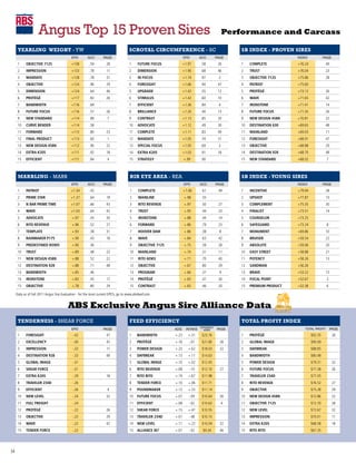 Angus Top 15 Proven Sires                                                                                                 Performance and Carcass

      yEarliNg wEight - YW                                                          SCrotal CirCuMfErENCE - SC                                    $b iNDEx - ProVEN SirES
                                            EPD        ACC        PAGE                                            EPD       ACC          PAGE                            INDEX             PAGE

      1     OBJECTIVE 7125                 +138         .59         28              1     FUTURE FOCUS            +1.97     .58           26      1    COMPLETE          +76.24             49
      2     IMPRESSION                     +133         .78         11              2     DIMENSION               +1.90     .68           46      2    TRUST             +76.04             23
      3     MANDATE                        +128         .78         31              3     IN FOCUS                +1.74     .97           3       3    OBJECTIVE 7125    +75.86             28
      4     OBJECTIVE                      +124         .96         29              4     FORESIGHT               +1.66     .94           47      4    PATRIOT           +75.60
      5     DIMENSION                      +124         .64         46              5     UPGRADE                 +1.42     .55           12      5    PROTÉGÉ           +73.12             26
      6     PROTÉGÉ                        +117         .82         26              6     STIMULUS                +1.42     .60           10      6    WAVE              +71.65             42
      7     BANDWIDTH                      +116         .69                         7     EFFICIENT               +1.36     .84           4       7    IRONSTONE         +71.41             14
      8     FUTURE FOCUS                   +116         .57         26              8     BRILLIANCE              +1.20     .40           13      8    FUTURE FOCUS      +71.35             26
      9     NEW STANDARD                   +114         .89          7              9     CONTRAST                +1.13     .85           20      9    NEW DESIGN 458N   +70.81             22
      10    CURVE BENDER                   +114         .58                         10    ADVOCATE                +1.12     .49           30      10   DESTINATION 630   +69.65             48
      11    FORWARD                        +113         .80         23              11    COMPLETE                +1.11     .83           49      11   MAINLAND          +69.03             11
      12    FINAL PRODUCT                  +113         .60          1              12    MANDATE                 +1.05     .74           31      12   FORESIGHT         +68.91             47
      13    NEW DESIGN 458N                +112         .90         22              13    SPECIAL FOCUS           +1.05     .69           2       13   OBJECTIVE         +68.88             29
      14    EXTRA K205                     +111         .92         18              14    EXTRA K205              +1.03     .91           18      14   DESTINATION 928   +68.70             48
      15    EFFICIENT                      +111         .84          4              15    STRATEGY                +.99      .90                   15   NEW STANDARD      +68.02             7



      MarbliNg - MARB                                                                rib EyE arEa - REA                                           $b iNDEx - youNg SirES
                                            EPD        ACC        PAGE                                            EPD       ACC          PAGE                            INDEX             PAGE

      1     PATRIOT                        +1.34        .42                         1     COMPLETE                +1.06     .61           49      1    INCENTIVE         +79.94             28
      2     PRIME STAR                     +1.27        .64         19              2     MAINLINE                +.98      .55                   2    UPSHOT            +77.87             15
      3     N BAR PRIME TIME               +1.07        .66         43              3     RITO REVENUE            +.97      .50           27      3    COMPLEMENT        +75.35             30
      4     WAVE                           +1.03        .64         42              4     TRUST                   +.95      .44           23      4    FINALIST          +73.51             14
      5     ADVOCATE                        +.97        .43         30              5     IRONSTONE               +.88      .44           14      5    COUNSELOR         +73.25
      6     RITO REVENUE                    +.96        .52         27              6     FORWARD                 +.86      .79           23      6    SAFEGUARD         +73.24             8
      7     TEMPLATE                        +.93        .38         31              7     HOOVER DAM              +.86      .38            8      7    MONUMENT          +69.86             10
      8     RAINMAKER P175                  +.90        .43         18              8     WAVE                    +.84      .63           42      8    BRUISER           +59.54             22
      9     PREDESTINED N5905               +.90        .56                         9     OBJECTIVE 7125          +.75      .39           28      9    ABSOLUTE          +59.06             20
      10    TRUST                           +.89        .48         23              10    MAINLAND                +.74      .31           11      10   EASY STREET       +58.88             21
      11    NEW DESIGN 458N                 +.88        .52         22              11    RITO 6EM3               +.71      .70           40      11   POTENCY           +58.26             13
      12    DESTINATION 928                 +.88        .71         48              12    OBJECTIVE               +.67      .80           29      12   SANDMAN           +56.26
      13    BANDWIDTH                       +.85        .46                         13    PROGRAM                 +.66      .37            9      13   BRAVE             +53.22             15
      14    IRONSTONE                       +.83        .45         17              14    PROTÉGÉ                 +.65      .47           26      14   FOCAL POINT       +52.67             2
      15    OBJECTIVE                       +.78        .80         29              15    CONTRAST                +.65      .46           20      15   PREMIUM PRODUCT   +52.38             6

     Data as of Fall 2011 Angus Sire Evaluation - for the most current EPD’s, go to www.absbeef.com


                                         ABS Exclusive Angus Sire Alliance data
      tENDErNESS - SHEAR FORCE                                                      fEED EffiCiENCy                                               total Profit iNDEx
                                                                                                                            EFFICIENCY
                                            EPD                   PAGE                                     ADG     INTAKE     INDEX      PAGE                                TOTAL PROFIT       PAGE
      1     FORESIGHT                       -.42                    47              1     BANDWIDTH        +.23      +.31    $23.76               1    PROTÉGÉ                    $92.35          26
      2     EXCELLENCY                      -.40                    45              2     PROTÉGÉ          +.16      -.07    $21.80        26     2    GLOBAL IMAGE               $90.09
      3     IMPRESSION                      -.33                    11              3     POWER DESIGN     +.23      +.62    $18.03        32     3    DAYBREAK                   $88.85
      4     DESTINATION 928                 -.33                    48              4     DAYBREAK         +.13      +.11    $14.63               4    BANDWIDTH                  $80.48
      5     GLOBAL IMAGE                    -.31                                    5     GLOBAL IMAGE     +.10      +.02    $12.45               5    POWER DESIGN               $79.31          32
      6     SHEAR FORCE                     -.31                                    6     RITO REVENUE     +.08      -.10    $12.10        27     6    FUTURE FOCUS               $77.38          26
      7     EXTRA K205                      -.29                    18              7     RITO RITO        +.19      +.67    $11.98               7    TRAVELER 234D              $77.05
      8     TRAVELER 234D                   -.26                                    8     TENDER FORCE     +.10      +.06    $11.71               8    RITO REVENUE               $76.52          27
      9     EFFICIENT                       -.26                     4              9     POUNDMAKER       +.12      +.23    $11.14               9    OBJECTIVE                  $75.28          29
      10    NEW LEVEL                       -.24                    32              10    FUTURE FOCUS     +.07      -.09    $10.64        26     10   NEW DESIGN 458N            $72.86          22
      11    FULL FREIGHT                    -.24                                    11    EFFICIENT        +.08      -.02    $10.63           4   11   OBJECTIVE 7125             $72.70          28
      12    PROTÉGÉ                         -.22                    26              12    SHEAR FORCE      +.15      +.47    $10.55               12   NEW LEVEL                  $72.67          32
      13    OBJECTIVE                       -.22                    29              13    TRAVELER 234D    +.01      -.48    $10.15               13   IMPRESSION                 $70.01          11
      14    WAVE                            -.22                    42              14    NEW LEVEL        +.11      +.22    $10.04        32     14   EXTRA K205                 $68.58          18
      15    TENDER FORCE                    -.22                                    15    ALLIANCE I87     +.07      -.02    $9.34         46     15   RITO RITO                  $67.35




34
 
