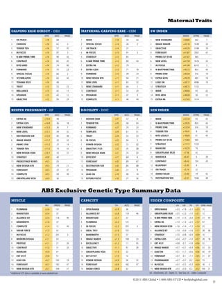 Maternal Traits

 CalViNg EaSE DirECt - CED                                    MatErNal CalViNg EaSE - CEM                       $w iNDEx
                                     EPD        ACC    PAGE                           EPD    ACC   PAGE                                              INDEX         DTRS      PAGE

1     ON TRACK                        +18        .68          1    WAVE               +16    .50     42         1     NEW STANDARD                   +48.80        342             7
2     CHINOOK                         +16        .62    4     2    SPECIAL FOCUS      +14    .36     2          2     IMAGE MAKER                    +45.16        1638          33
3     TENDER TEN                      +16        .57    43    3    ON TRACK           +14    .31                3     OBJECTIVE                      +44.20        3198          29
4     IN FOCUS                        +14        .97    3     4    IN FOCUS           +13    .91     3          4     FORESIGHT                      +41.87        2067          47
5     N BAR PRIME TIME                +14        .90    43    5    STRATEGY           +12    .82                5     PRIME CUT 0145                 +41.67        560
6     CONTRAST                        +14        .83    20    6    N BAR PRIME TIME   +12    .80     43         6     NEW LEVEL                      +41.59        1616          32
7     RITO 6EM3                       +14        .74    40    7    EXTRA H6           +12    .79                7     IN FOCUS                       +41.49        6310            3
8     FORWARD                         +14        .70    23    8    EXTRA K205         +12    .71     18         8     N BAR PRIME TIME               +40.72        853           43
9     SPECIAL FOCUS                   +14        .66    2     9    FORWARD            +12    .39     23         9     PRIME STAR                     +40.04        316           19
10    3F EMBLAZON                     +14        .60    44    10   NEW DESIGN 878     +11    .94     21         10    EXTRA K205                     +39.29        483           18
11    TEHAMA R525                     +14        .48          11   NEW LEVEL          +11    .82     32         11    LEAD ON                        +39.17        4996          19
12    TRUST                           +13        .53    23    12   NEW STANDARD       +11    .66     7          12    STRATEGY                       +38.72        1232
13    BRILLIANCE                      +13        .42    13    13   CONTRAST           +11    .52     20         13    WAVE                           +38.66         93           42
14    UPGRADE                         +13        .42    12    14   PROGRAM            +11    .47     9          14    RITO 2B94                      +38.08         56           32
15    OBJECTIVE                       +12        .95    29    15   COMPLETE           +11    .46     49         15    EXTRA H6                       +37.43        1014



 hEifEr PrEgNaNCy - HP                                        DoCility - DOC                                    $EN iNDEx
                                     EPD        ACC    PAGE                           EPD    ACC   PAGE                                              INDEX         DTRS      PAGE

 1    EXTRA H6                       +15.0       .44          1    HOOVER DAM         +37    .57     8          1     WAVE                           +32.54         93           42
 2    EXTRA K205                     +14.9       .36    18    2    TENDER TEN         +35    .58     43         2     N BAR PRIME TIME               +29.35        853           43
 3    NEW STANDARD                   +13.3       .36    7     3    FORWARD            +27    .70     23         3     PRIME STAR                     +23.54        316           19
 4    NEW LEVEL                      +12.1       .59    32    4    TEMPLATE           +24    .61     31         4     TENDER TEN                     +19.41         8            43
 5    DESTINATION 928                +12.0       .40    48    5    TRUST              +24    .55     23         5     RITO LEGACY                    +18.60         91           45
 6    IMAGE MAKER                    +11.7       .52    33    6    IN FOCUS           +22    .94     3          6     PRIME CUT 0145                 +15.83        560
 7    PRIME STAR                     +11.2       .27    19    7    POWER DESIGN       +22    .72     32         7     STRATEGY                       +11.17        1232
 8    TENDER TEN                     +11.0       .19    43    8    OBJECTIVE 7125     +22    .45     28         8     MAINLINE                       +10.33         79
 9    NEW DESIGN 458N                +10.1       .52    22    9    NEW DESIGN 458N    +21    .74     22         9     GREATPLAINS 9520                +7.56         42
 10   STRATEGY                       +9.8        .40          10   EFFICIENT          +21    .68     4          10    MAVERICK                        +6.97         6            39
 11   PREDESTINED N5905              +9.5        .05          11   FORESIGHT          +20    .89     47         11    CONTRAST                        +6.02        150           20
 12   NEW DESIGN 878                 +9.5        .79    21    12   DESTINATION 928    +20    .80     48         12    BLUEPRINT                       +5.95         8
 13   FORESIGHT                      +9.5        .57    47    13   PROGRAM            +20    .71     9          13    ON TRACK                        +5.74         22
 14   COMPLETE                       +9.5        .09    49    14   LEAD ON            +19    .90     19         14    ADDED VALUE                     +5.60         19           42
 15   GREATPLAINS 9520               +9.0        .36          15   FUTURE FOCUS       +19    .27     26         15    DESTINATION 928                 +5.51        1046          48




                                  ABS Exclusive genetic Type Summary data
 MuSClE                                                       CaPaCity                                          uDDEr CoMPoSitE
                                      MU       PROG    PAGE                           CA     ACC   PAGE                                      UA     UD        TS    UC     DTRS PAGE

 1    PLOWMAN                        +2.6        131          1    OPEN RANGE         +3.9   36                 1    OPEN RANGE             +2.3 +1.8 +2.7 +2.3             15
 2    MAGNITUDE                      +2.4         37          2    ALLIANCE I87       +2.8   118     46         2    GREATPLAINS 9520 +2.5 +2.3 +1.5 +2.1                   12
 3    ALLIANCE I87                   +2.0        118    46    3    MAGNITUDE          +2.7   37                 3    N BAR PRIME TIME       +1.0 +1.5 +3.0 +1.9            27          43
 4    BANDWIDTH                      +1.6         37          4    PLOWMAN            +2.2   131                4    EXTRA H6               +1.4 +1.3 +2.5 +1.7            47
 5    COMPLETE                       +1.4         12    49    5    IN FOCUS           +2.2   201     3          5    NEW DESIGN 9150        +1.6 +1.4 +1.2 +1.4            23
 6    SHEAR FORCE                    +1.3         42          6    IDEAL 7451         +1.9   101                6    ALLIANCE I87           +1.4 +0.4 +1.6 +1.1            28          46
 7    IN FOCUS                       +1.2        201    3     7    BANDWIDTH          +1.5   37                 7    STRATEGY               +1.0 +0.8 +0.9 +0.9            10
 8    MODERN DESIGN                  +1.1         43          8    IMAGE MAKER        +1.3   108     33         8    EXTRA K205             +0.4 +0.7 +1.0 +0.7            28          18
 9    PROTÉGÉ                        +1.1         21    26    9    EXCELLENCY         +1.2   11      45         9    EXT 4137               +0.8    -0.7   +1.8 +0.6       32
 10   CONTRAST                       +1.0         31    20    10   OBJECTIVE          +1.1   97      29         10 IMAGE MAKER              +0.7 +0.1 +0.9 +0.6            32          33
 11   MAINLINE                       +0.9         41          11   GREATPLAINS 9520   +1.0   33                 11 LEAD ON                  +0.1 +1.1 +0.6 +0.6            40          19
 12   EXT 4137                       +0.8         51          12   EXT A1747          +1.0   14                 12 FORESIGHT                +0.7    -0.1   +1.1 +0.5       21          47
 13   LEAD ON                        +0.7        192    19    13   POWER DESIGN       +0.9   56      32         13 POUNDMAKER               +0.7 +0.7       -0.2    +0.4   15
 14   FORESIGHT                      +0.7        182    47    14   FORESIGHT          +0.9   182     47         14 IN FOCUS                 +0.7 +0.2 +0.3 +0.4            18          3
 15   NEW DESIGN 878                 +0.7        338    21    15   SHEAR FORCE        +0.8   42                 15 NEW DESIGN 878           +0.3 +0.4       -0.2    +0.2 104           21
*Additional GTS data is available at www.absbeef.com                                                           UA - Attachment, UD - Depth, TS - Teat Size, UC - Udder Composite

                                                                                                   ©2011ABSGlobal•1-800-ABS-STUD•beef@absglobal.com
                                                                                                                                                                                            35
 